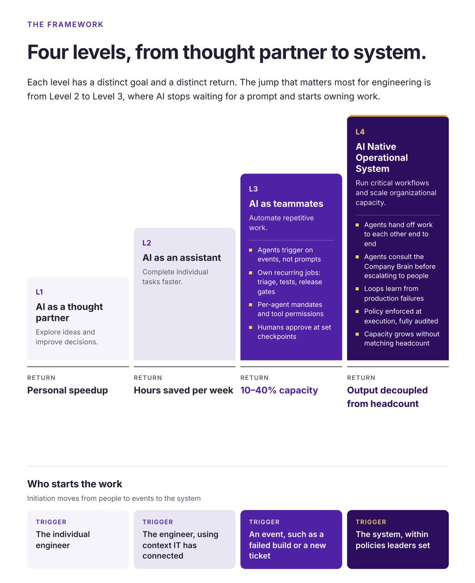 xhawkCEO's tweet photo. Discover the four levels of AI maturity and how to move from AI assistants to autonomous, system-wide execution.