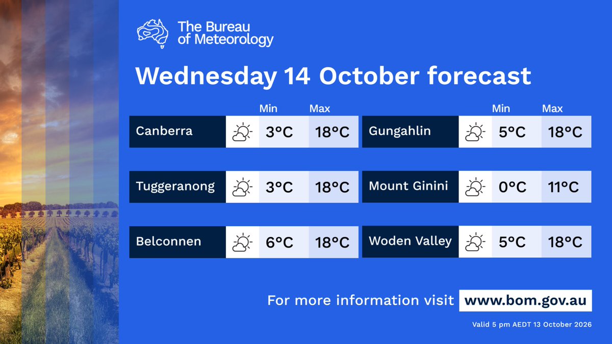 BOM_ACT's tweet photo. 🌥️A cool morning tomorrow for the #ACT followed by a dry, partly cloudy day with temperatures below average and northwesterly winds of 15-25km/h. Maximum temperature of 18C for Canberra
https://t.co/Owft7DDjQW https://t.co/A91FOzXLl3