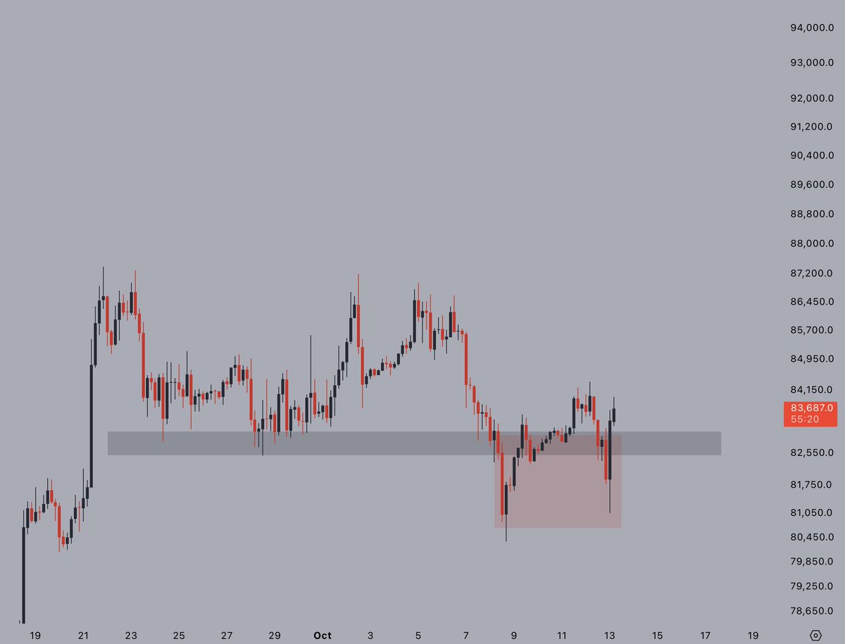 CryptoJelleNL's tweet photo. Bears tried to force the breakdown once more, but $BTC quickly made it back above the key support area.

Hold $82.5k from here, and we likely make it back towards the local highs over the next few days.

Eyes on 87k. https://t.co/p5WrrsKKvP