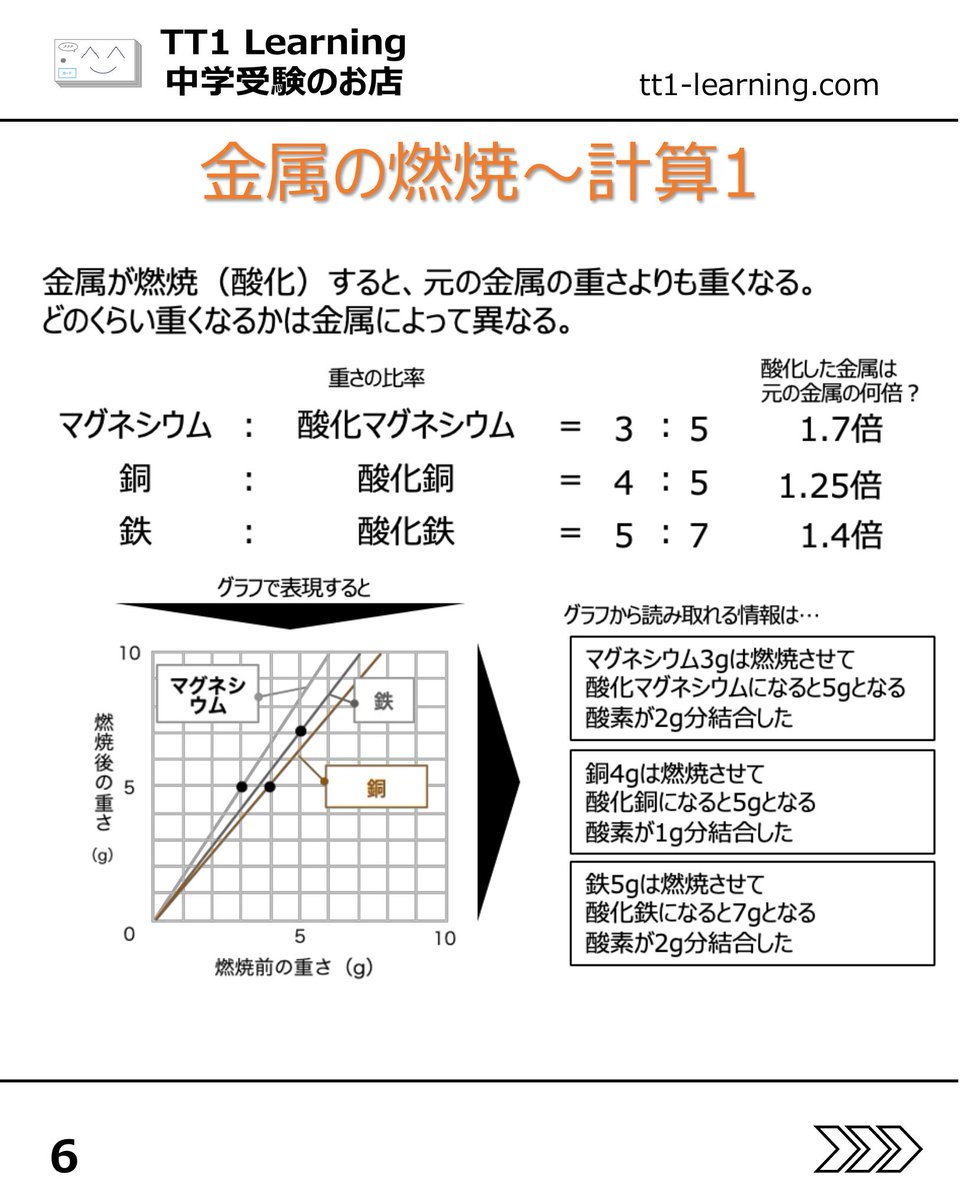 tt1Learning's tweet photo. 今回は予習シリーズ小5理科 第7回「物の燃焼」です。

物の燃焼は、ろうそくの炎や有機物・金属の燃え方に加え、燃焼計算も本格的に出てくる重要単元です。
知識の暗記だけでなく、仕組みごと整理して押さえておきたい回です。

【燃焼の基本】
✓ 燃焼の3条件は「燃えるもの」「酸素」「発火温度」
✓ 燃えることも、さびることも酸化の仲間

【ろうそくの炎】
✓ 外炎、内炎、炎心の特徴を分けて整理
✓ ろうそくは、気化したろうが燃えている

【有機物・金属】
✓ 有機物は燃えると二酸化炭素と水ができる
✓ 金属は酸素と結びつき、燃焼後の重さが増える

【計算・さび】
✓ 計算は、元の重さと結びついた酸素の重さに注目
✓ 鉄や銅のさびの種類も確認しておきたい

この単元は、用語を一つずつ覚えるより、燃焼のしくみを軸にして整理すると理解しやすくなります。
あとで見返せるように、保存しておくのもおすすめです。

@tt1learning では、中学受験を伴走するご家族に寄り添う情報発信をしています。
また、日々の学習や塾のテスト対策として、単元に連動したオリジナルの暗記カードを制作・販売しています。少しでも日々の負担を減らし、効率よく定着できるよう工夫を凝らしたカードです。

購入はこちら👉 https://t.co/ny076fhG97

#中学受験 #中学受験2027 #中学受験2028 #中学受験2029 #物の燃焼