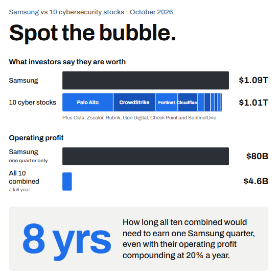 BuddyCapMgmt's tweet photo. I feel sick looking at this graphic. The assumptions below are very generous to cyber-sec too - each company compounds their operating profits at 20% per year and compares it to one Samsung quarter (yes 1). This is real. https://t.co/GK13ZZja5I
