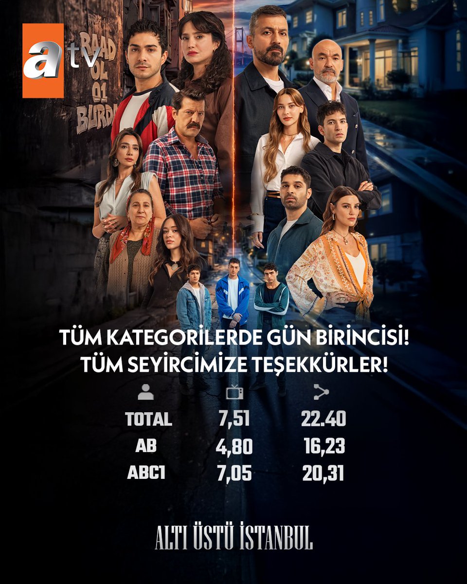 altiustuistdizi's tweet photo. Tüm kategorilerde gün birincisiyiz! 🥳

Bizi yalnız bırakmayan tüm seyircilerimize teşekkür ederiz! ✨

#AltıÜstüİstanbul @atvcomtr https://t.co/Df93e1aBT2