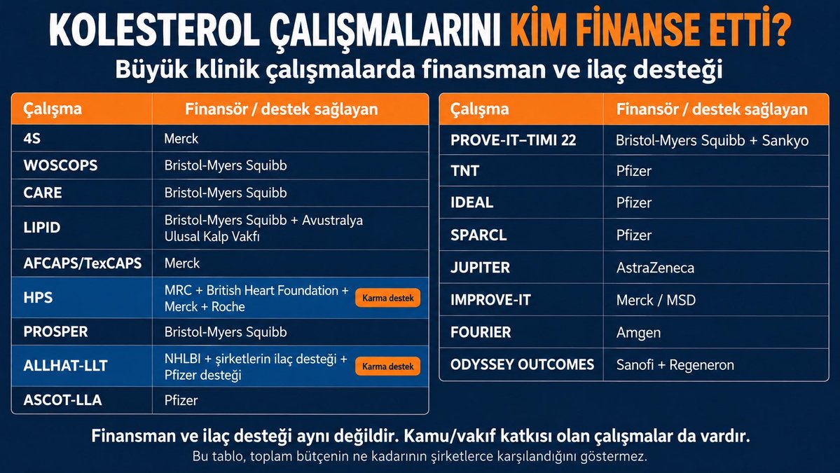 drozcanyucel's tweet photo. Kolesterol ilacına zorlananlar iyi okusunlar!

Aşağıda son 30 yılda kolesterol ilacı ile ilgili 20 dev çalışmayı sizler için derledim.

Bu notlardaki 18 büyük kolesterol çalışmasının tamamında ilaç firması desteği var.

Yalnızca iki çalışmada kamu&ilaç firması ortak destekli. 

Yani kolesterol ilaçlarının yararı halkında ne biliniyorsa %95’ini bizzat ilaç firmaları finanse etmiş. 

İlacı satan şirket, o ilacın yararını gösteren araştırmayı da finanse ediyor. Araştırmaların verilerini de şirket kasasında gizliyor. 

Çıkar çatışması tam burada başlıyor. Bağımsız araştırma ve açık veri yok. 

Bu saçmalığa modern tıp ve bilim diyorlar. Bunların saçma olduğunu söyleyen bizleri de “bilim karşıtı” ilan ediyorlar.