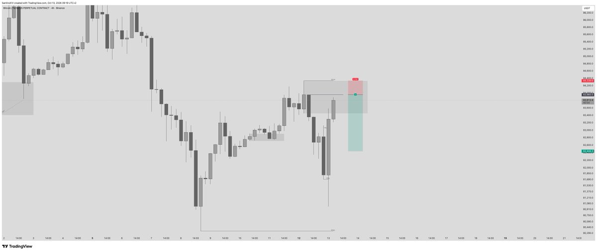 SkywalkerCharts's tweet photo. System 1 - Trade #25 | $BTC Short (Limit Order)

Entry: 83960.5
SL: 84339.6
TP: 82444.3

-Order Block + overlapping Fair Value Gap (Limit order set at the shaved candle) https://t.co/fCG2Lqda6O