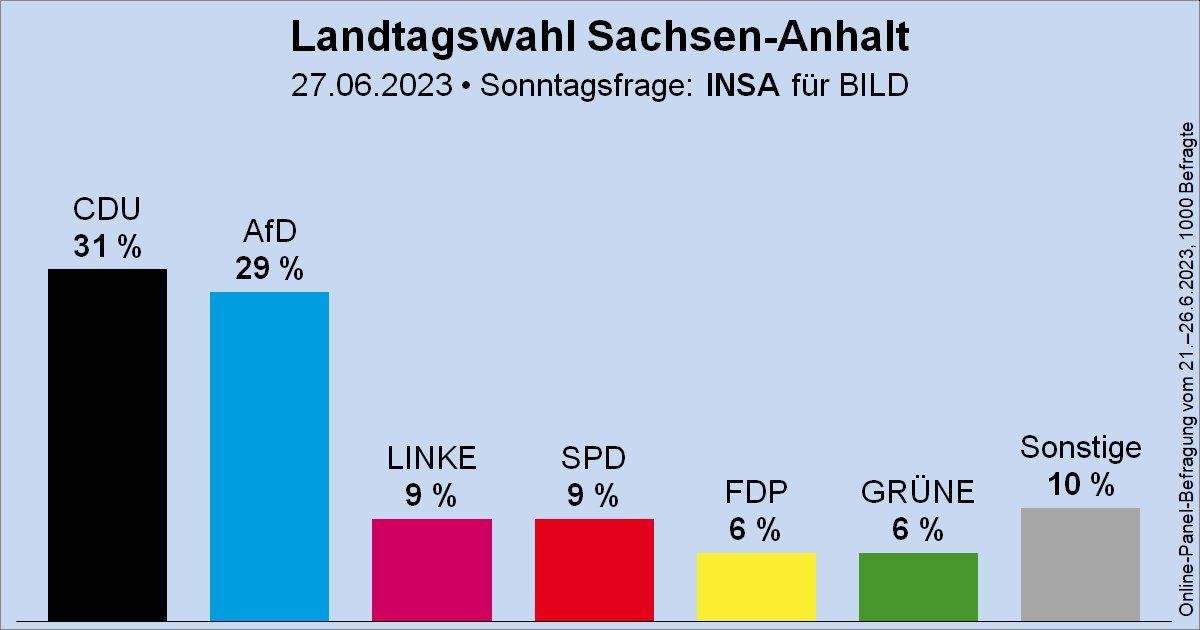 SHomburg's tweet photo. Umfrage 2023: Viele „bunte” Bündnisse, die AfD unbedeutend

LT-Wahl 2026: Erdrutschsieg für die AfD!

BT-Wahl 2029: ???

In drei Jahren kann viel passieren. Es fragt sich, ob die Union das kapiert! https://t.co/qOQJwZJPKA