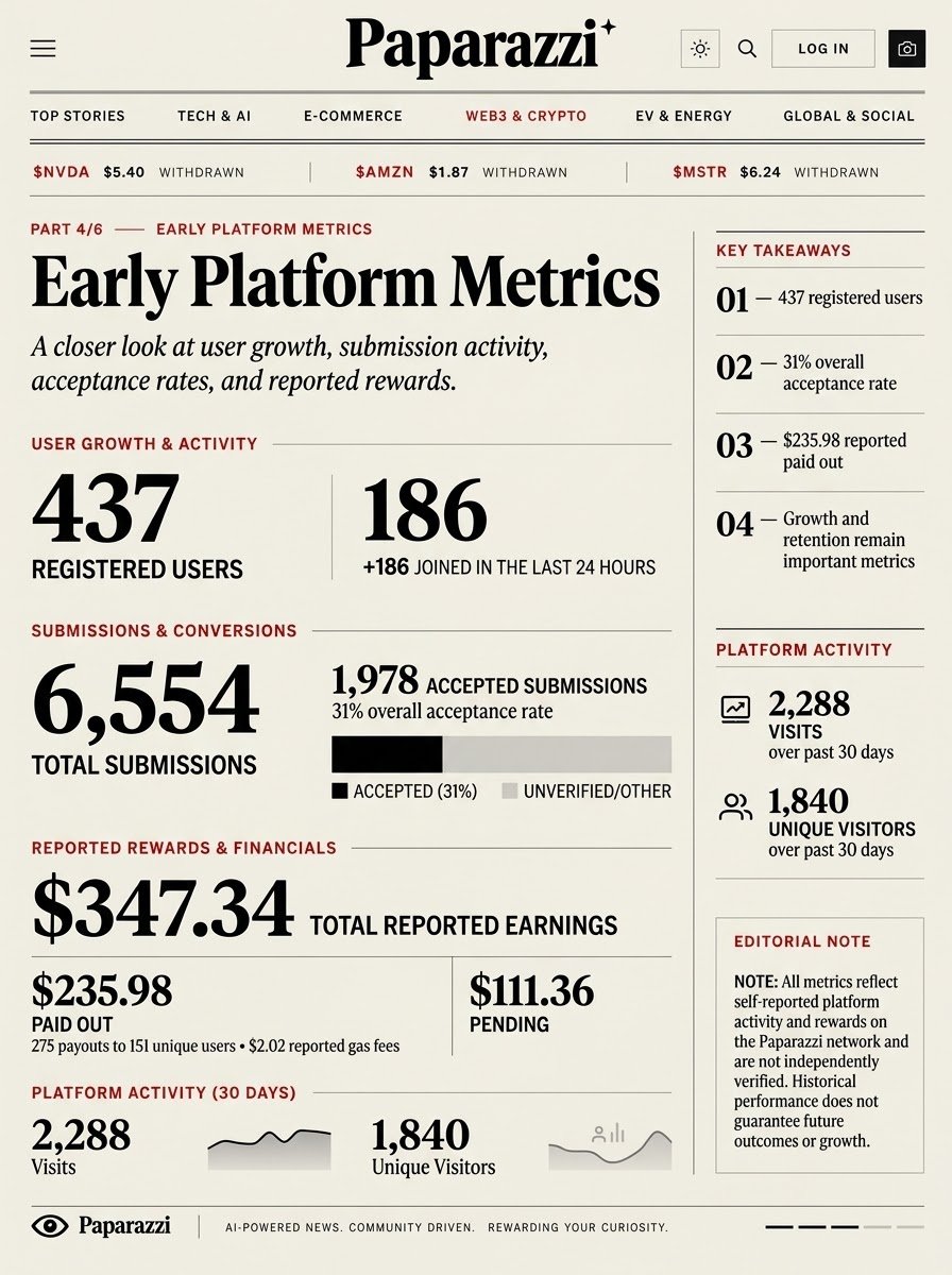LimXone1's tweet photo. @Paparazzidotfun @RobinhoodApp @vladtenev @seyong @Ministerr 📈 The numbers tell part of the story.
6,554 submissions. 1,978 accepted. $235.98 reportedly paid out.
@Paparazzidotfun is building momentum. Sustainable growth will be the next metric to watch.
$PAPA #PaparazziThread https://t.co/HPAMUUYv7u
