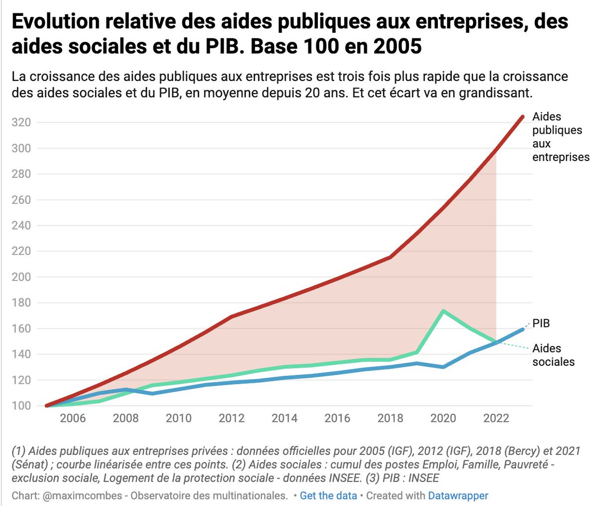 MaximCombes's tweet photo. Qui pour rappeler à @NicolasDufourcq que ce sont les aides publiques aux entreprises qui grèvent le budget et sont totalement insoutenables : elles augmentent 3,3 fois plus vite que les aides sociales et 3 fois plus vite que le PIB. https://t.co/bRGYNuuUUT