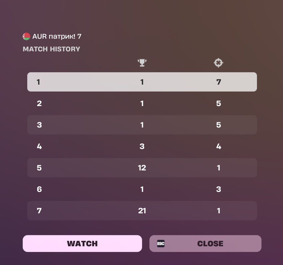 herorehFN's tweet photo. 4 wins + top 3 = not qualed 😂😂😂 https://t.co/9yFCclj2sJ
