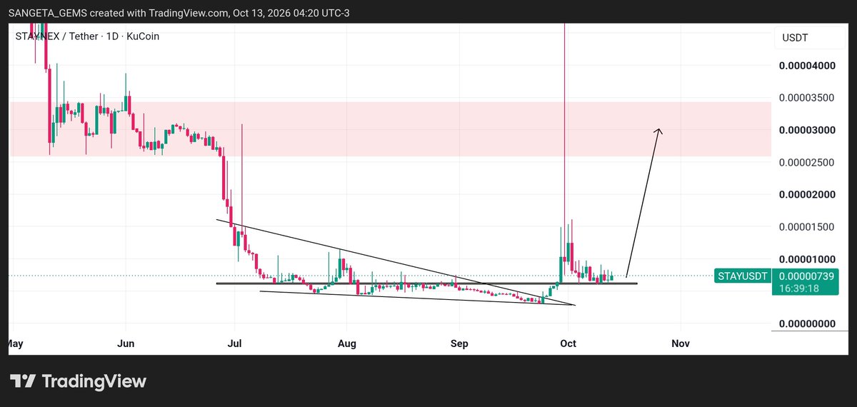 Sangita_gems's tweet photo. Added some $STAY here. Beautiful retest ✅ expecting a strong reversal from here

Solid holders, tiny mcap, ready for the perfect storm to blow it up again.

TP 👇
@ 0.000015
@ 0.000030+ 

Don't miss it. https://t.co/8JkyxEZOYY