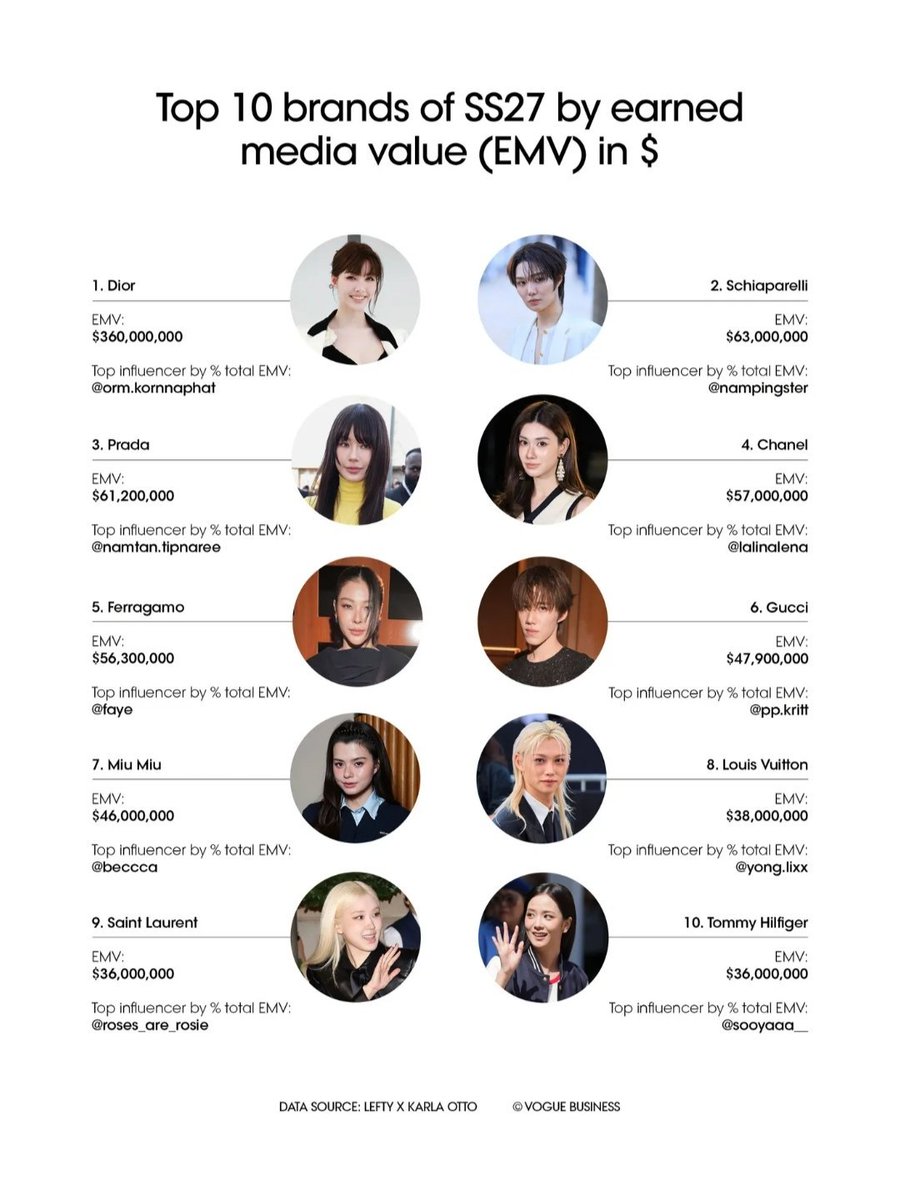 Kiw272's tweet photo. “Top 10 Brands at Paris Fashion Week by EMV” and “Top 10 Brands by EMV for FW27” 
แถมปีก่อนๆให้ดูด้วย ภูมิใจในตัวลูกออม ทีมงาน และแม่ไข่ 🥰

#OrmKornnaphat
#OrmKornnaphatDiorSummer27
#Dior #DiorSummer27 #PFW
@ormmormm @dior @XFashion https://t.co/SYSKeaP8Gt