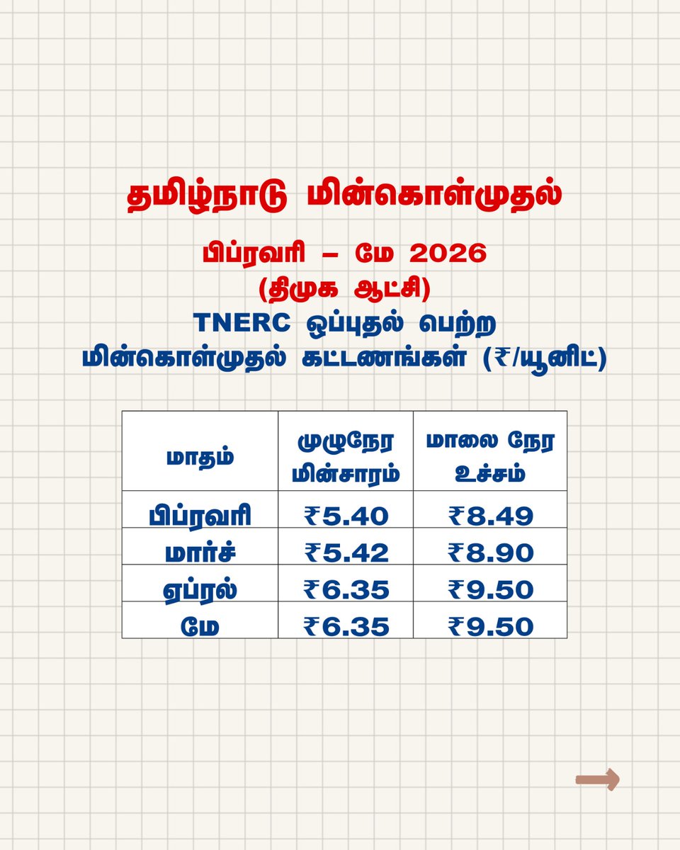 dmk_youthwing's tweet photo. ⚡️ஒரு Unit மின்சாரம் 35 ரூபாய்:  தமிழ்நாட்டை இருண்டகாலம் நோக்கி நகர்த்தும் #Collectionகுமார் (@CTR_Nirmalkumar) 

1/2 

#DMK4TN #TVK #ElectricityCrisis #TVKVijay
