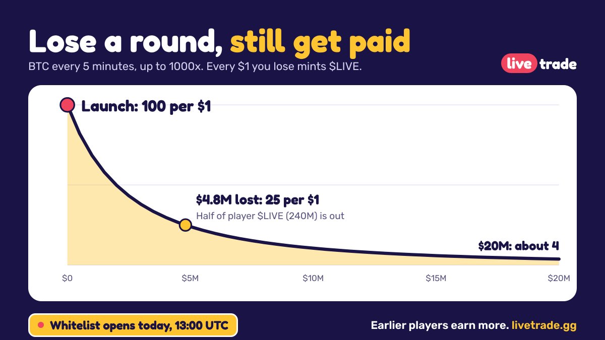 livetrade_gg's tweet photo. 𝗟𝗶𝘃𝗲𝘁𝗿𝗮𝗱𝗲: 𝗹𝗼𝘀𝗲 ��� 𝗿𝗼𝘂𝗻𝗱, 𝘀𝘁𝗶𝗹𝗹 𝗴𝗲𝘁 𝗽𝗮𝗶𝗱

Loss-to-earn went viral this month. The idea is simple: 𝗶𝗳 𝘆𝗼𝘂'𝗿𝗲 𝗴𝗼𝗶𝗻𝗴 𝘁𝗼 𝘁𝗿𝗮𝗱𝗲 𝗮𝗻𝘆𝘄𝗮𝘆, 𝘆𝗼𝘂𝗿 𝗹𝗼𝘀𝘀𝗲𝘀 𝘀𝗵𝗼𝘂𝗹𝗱 𝗲𝗮𝗿𝗻 𝘆𝗼𝘂 𝘀𝗼𝗺𝗲𝘁𝗵𝗶𝗻𝗴.

Livetrade brings that idea to the fastest market there is: 𝗕𝗧𝗖, 𝗲𝘃𝗲𝗿𝘆 𝟱 𝗺𝗶𝗻𝘂𝘁𝗲𝘀, 𝘂𝗽 𝘁𝗼 𝟭𝟬𝟬𝟬𝘅, fully on-chain on HyperEVM.

𝗧𝗵𝗲 𝘄𝗵𝗶𝘁𝗲𝗹𝗶𝘀𝘁 𝗼𝗽𝗲𝗻𝘀 𝘁𝗼𝗱𝗮𝘆 𝗮𝘁 𝟭𝟯:𝟬𝟬 𝗨𝗧𝗖.

𝗛𝗼𝘄 𝗮 𝗿𝗼𝘂𝗻𝗱 𝘄𝗼𝗿𝗸𝘀

- A new BTC round opens every 5 minutes.
- Pick 𝗨𝗽 𝗼𝗿 𝗗𝗼𝘄𝗻. Choose your bet and your leverage: 10x, 100x, 500x or 1000x.
- Price comes from the 𝗛𝘆𝗽𝗲𝗿𝗹𝗶𝗾𝘂𝗶𝗱 𝗼𝗿𝗮𝗰𝗹𝗲, averaged over 30 seconds at the start and at the end. No order-book mid, no single-tick wicks.
- Your result is capped at ±𝟭𝟬𝟬% 𝗼𝗳 𝘆𝗼𝘂𝗿 𝗯𝗲𝘁. At 1000x, a 0.1% BTC move is a full win or a full loss.
- Price moves less than 0.5 bp? It's a tie: bet and fee refunded.

𝗧𝗵𝗲 𝗳𝗲𝗲 𝗶𝘀 𝗶𝗻𝘀𝗶𝗱𝗲 𝘆𝗼𝘂𝗿 𝗯𝗲𝘁

The fee is 0.003% × leverage. A $100 bet at 1000x puts $97.09 in play with a $2.91 fee.

𝗬𝗼𝘂 𝗻𝗲𝘃𝗲𝗿 𝗹𝗼𝘀𝗲 𝗺𝗼𝗿𝗲 𝘁𝗵𝗮𝗻 𝘆𝗼𝘂 𝗽𝘂𝘁 𝗶𝗻.

Join through an invite link: 10% off fees for 30 days.

𝗟𝗼𝘀𝗲 𝗮 𝗿𝗼𝘂𝗻𝗱, 𝘀𝘁𝗶𝗹𝗹 𝗴𝗲𝘁 𝗽𝗮𝗶𝗱

𝗘𝘃𝗲𝗿𝘆 $𝟭 𝘆𝗼𝘂 𝗹𝗼𝘀𝗲 𝗺𝗶𝗻𝘁𝘀 $𝗟𝗜𝗩𝗘.

- The rate starts at 𝟭𝟬𝟬 $𝗟𝗜𝗩𝗘 𝗽𝗲𝗿 $𝟭 𝗹𝗼𝘀𝘁 and falls as total losses grow: 25 per $1 after $4.8M, about 4 per $1 after $20M.
- 𝗛𝗮𝗹𝗳 𝗼𝗳 𝘁𝗵𝗲 𝗽𝗹𝗮𝘆𝗲𝗿 𝘀𝘂𝗽𝗽𝗹𝘆, 𝟮𝟰𝟬𝗠 $𝗟𝗜𝗩𝗘, 𝗴𝗼𝗲𝘀 𝘁𝗼 𝘁𝗵𝗲 𝗳𝗶𝗿𝘀𝘁 $𝟰.𝟴𝗠 𝗹𝗼𝘀𝘁. Early matters.
- New $LIVE is staked and locked. Each batch unlocks over 3 days. Leaving early burns up to 75%, falling to zero by day 3. Locked $LIVE still counts toward the USDC share.

𝗔 𝘁𝗼𝗸𝗲𝗻 𝘁𝗵𝗮𝘁 𝗹𝗶𝘀𝘁𝘀 𝗶𝘁𝘀𝗲𝗹𝗳

- $LIVE can't be transferred before listing, so nobody can open a pool at a silly price.
- When the reserve hits $���𝗠 𝗨𝗦𝗗𝗖, the contract 𝗹𝗶𝘀𝘁𝘀 $𝗟𝗜𝗩𝗘 𝗼𝗻 𝗛𝘆𝗽𝗲𝗿𝗦𝘄𝗮𝗽 𝗯𝘆 𝗶𝘁𝘀𝗲𝗹𝗳, in one transaction. Anyone can trigger it.
- The opening price is what players actually paid in fees per $LIVE farmed. We don't pick it.
- After listing, profit above an $800K reserve is split: 𝗵𝗮𝗹𝗳 𝘁𝗼 𝘀𝘁𝗮𝗸𝗲𝗿𝘀 𝗶𝗻 𝗨𝗦𝗗𝗖, 𝗵𝗮𝗹𝗳 𝗯𝘂𝘆𝘀 𝗯𝗮𝗰𝗸 𝗮𝗻𝗱 𝗯𝘂𝗿𝗻𝘀 $𝗟𝗜𝗩𝗘.

𝗙𝗮𝗶𝗿 𝗯𝘆 𝗱𝗲𝘀𝗶𝗴𝗻

- 𝗡𝗼 𝗾𝘂𝗲𝘂𝗲. Your bet goes straight into the round. Big orders don't jump the line.
- 𝗡𝗼𝘁 𝗷𝘂𝘀𝘁 𝗳𝗼𝗿 𝘄𝗵𝗮𝗹𝗲𝘀. Bets start at $10, and every $1 lost earns the same $LIVE rate whether you bet $10 or $10,000. In week one, bets are capped at $10,000 per wallet per round.
- 𝗡𝗼 𝘁𝗲𝗮𝗺 𝗮𝗹𝗹𝗼𝗰𝗮𝘁𝗶𝗼𝗻. 480M $LIVE for players, 20M for the listing pool, nothing else. No mint function after deploy.
- The team earns 1% of winnings until listing, then half of the LP fees.
- Bets match bets at the same leverage. The house covers only what's left, at most 2% of the reserve per round.
- 𝗡𝗼 𝗳𝘂𝗻𝗰𝘁����𝗼𝗻 𝗰𝗮𝗻 𝗯𝗹𝗼𝗰𝗸 𝘄𝗶𝘁𝗵𝗱𝗿𝗮𝘄𝗮𝗹𝘀, settlement or unstaking. Pause only stops new bets.
- Rule changes wait behind a 𝟰𝟴-𝗵𝗼𝘂𝗿 𝘁𝗶𝗺𝗲𝗹𝗼𝗰𝗸. Contracts are verified before deposits open.

𝗪𝗵𝗶𝘁𝗲𝗹𝗶𝘀𝘁: 𝟰,𝟬𝟬𝟬 𝘀𝗲𝗮𝘁𝘀

Whitelisted wallets 𝗽𝗹𝗮𝘆 𝟮 𝗵𝗼𝘂𝗿𝘀 𝗯𝗲𝗳𝗼𝗿𝗲 𝗲𝘃𝗲𝗿𝘆𝗼𝗻𝗲 𝗲𝗹𝘀𝗲, at the top of the curve.

- 1,500 Hyperliquid traders
- 1,500 Papertrade players
- 500 top referrers
- 500 random draw

Hyperliquid and Papertrade seats go 𝗳𝗶𝗿𝘀𝘁 𝗰𝗼𝗺𝗲, 𝗳𝗶𝗿𝘀𝘁 𝘀𝗲𝗿𝘃𝗲𝗱. Claim with a free signature: no gas, no approval, no funds moved.

𝗗𝗮𝘁𝗲𝘀 (𝗨𝗧𝗖)

- 13 Oct 13:00: whitelist opens
- 17 Oct: whitelist closes
- 18 Oct 13:00: results and deposits
- 19 Oct 13:00: whitelisted wallets play
- 19 Oct 15:00: everyone plays

Follow @livetrade_gg and join at https://t.co/SJBnMAH7lP

High-risk game. At high leverage you can lose your whole bet in one round. Only play with what you can afford to lose. $LIVE is not a promise of value.