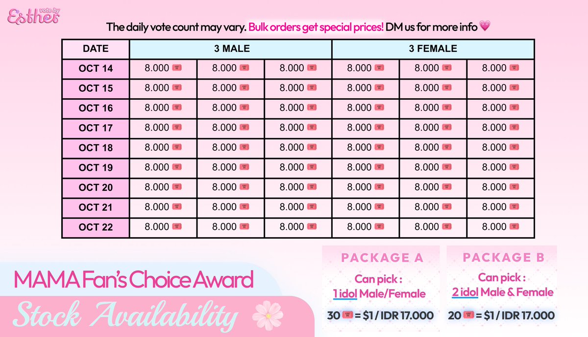 votebyesther's tweet photo. WTS MAMA AWARDS FANS’ CHOICE AWARD || AVAILABLE FOR SALE / RESERVATION  🛍️

30 🎟️ = 17.000 IDR / $1 (1 PICK MALE/ FEMALE) 
20 🎟️ = 17.000 IDR / $1 (2 PICK MALE & FEMALE ) 

- 1 Pick: Choose 1 male or female idol. Each voting certificate includes 3–6 idols and will be combined with other buyers.
- 2 Picks: Choose 1 male and 1 female idol in a single certificate.

💌 DM for booking slot! 

wts. wtb sell mnet+ mama awards jual beli vote voting mnet plus bonsang daesang mama awards 2026