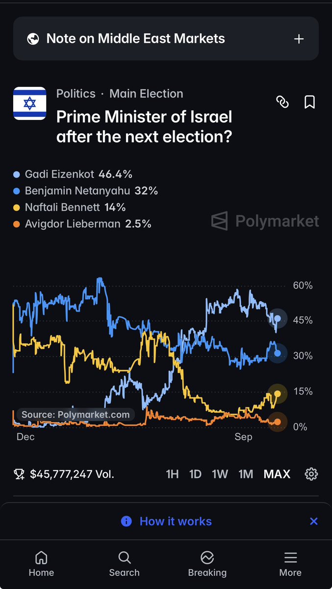 yoncrypto420's tweet photo. נקודה למחשבה, השוק בפולימרקט מתמחר 56% שגוש ביבי ישיג יותר מנדטים מגוש אייזנקוט. אבל עדיין מתמחר פער של 14.4% לטובת אייזנקוט להיות ראש הממשלה הבא. https://t.co/3BFTyTVTcL