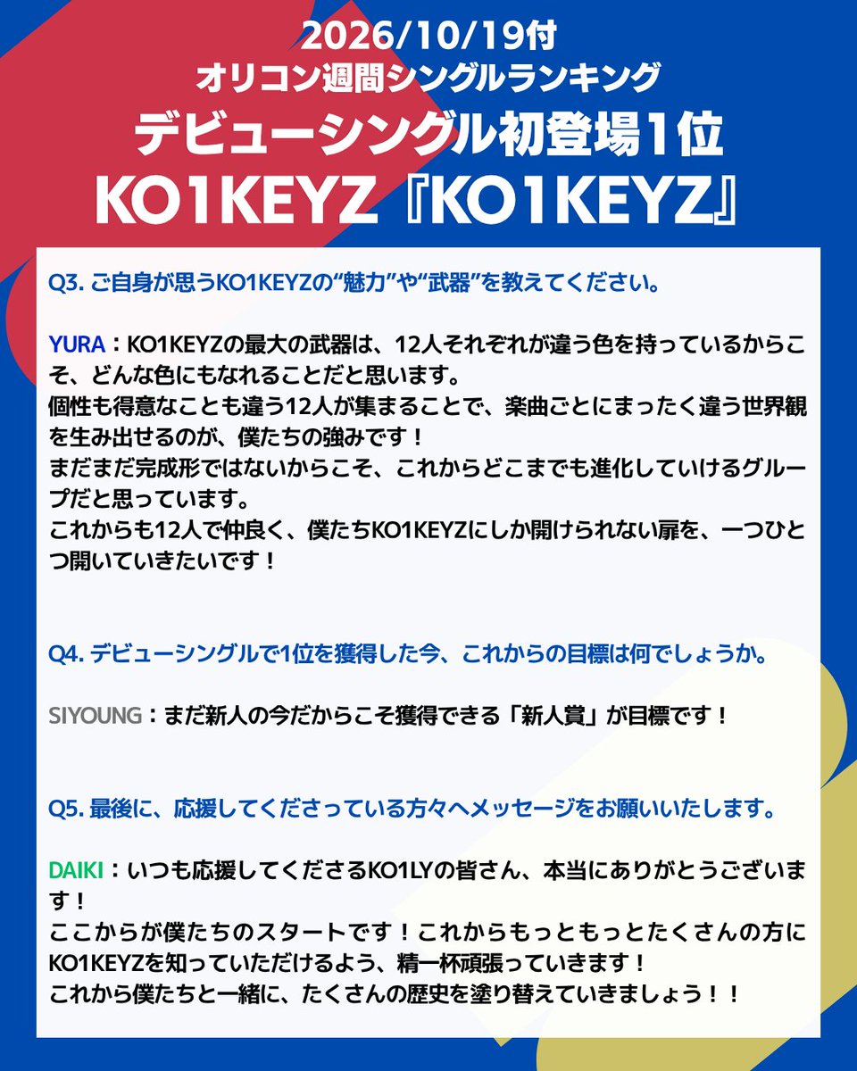 oricon_ranking's tweet photo. 【オリコン週間シングルランキング💿】10/19付
👑1位👑
KO1KEYZ『KO1KEYZ』
.
／
KO1KEYZからコメント到着💌
＼
.
#KO1KEYZ @KO1KEYZofficial https://t.co/33E8nqAU0E