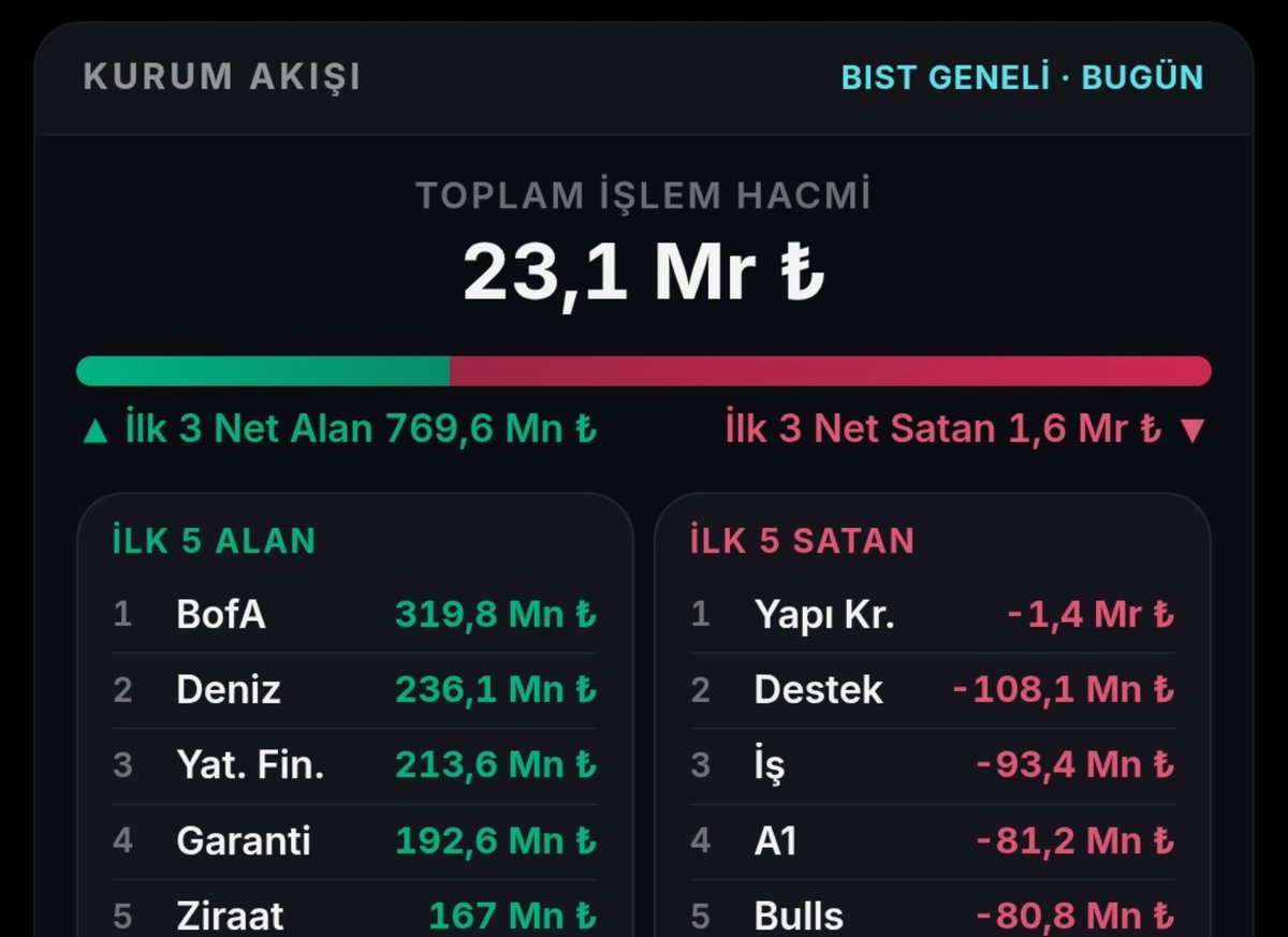ralli_kralicesi's tweet photo. #bankof alıcı bakalım... https://t.co/tYoZITmbeZ