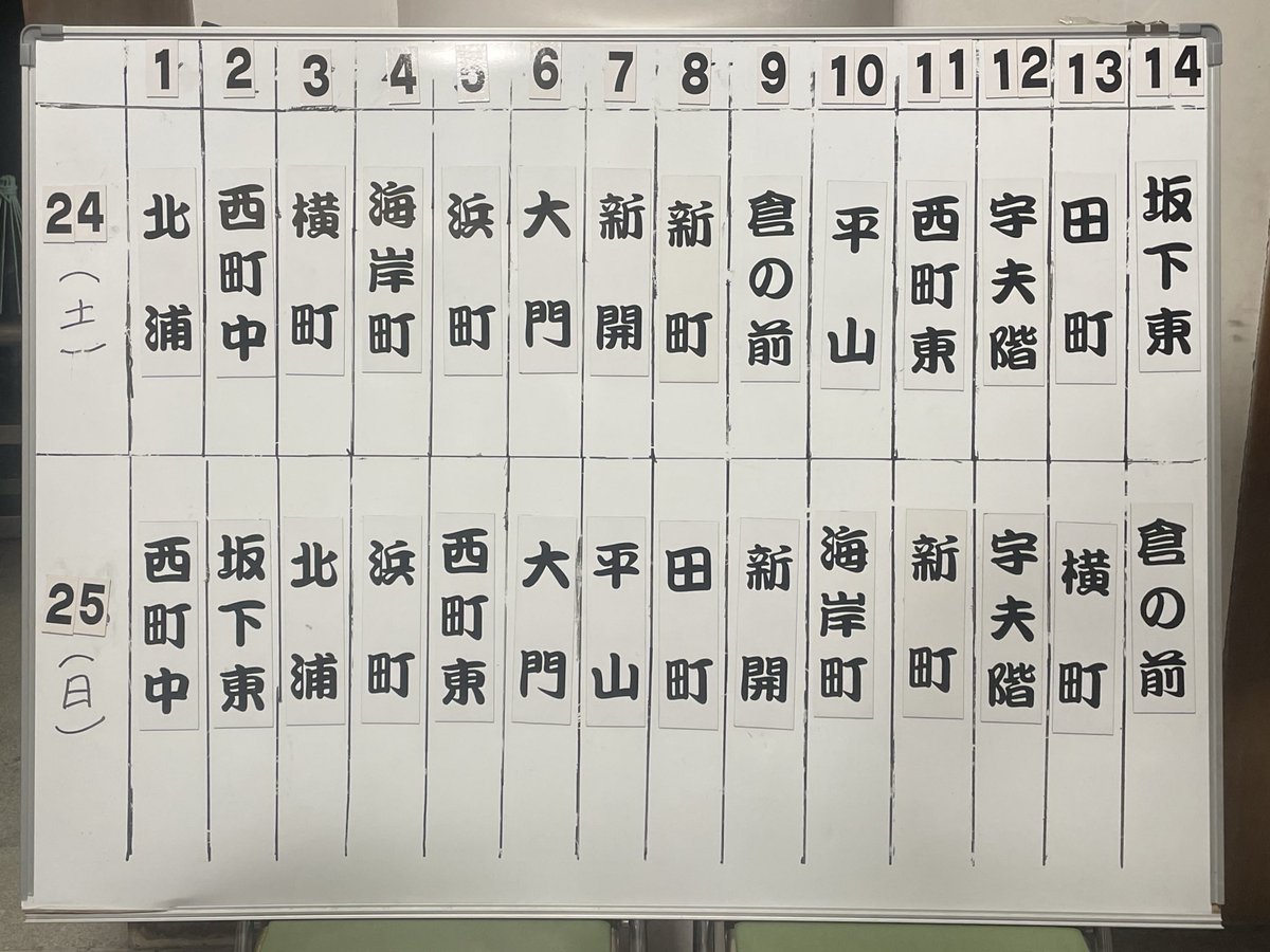 LqDml's tweet photo. 令和8年10月12日
昨日、西町東太鼓台の組立に参加しました！
宇夫階神社例大祭、塩竈神社例大祭における、西町東太鼓台のお下がりの順番です。
10月24日（土）　11番
10月25日（日）      5番
迫力ある太鼓台が集結する「宇多津の秋祭り」！皆さん、ぜひ見学にお越しください😊
#西町東太鼓台 https://t.co/uUlmm4ZI8K