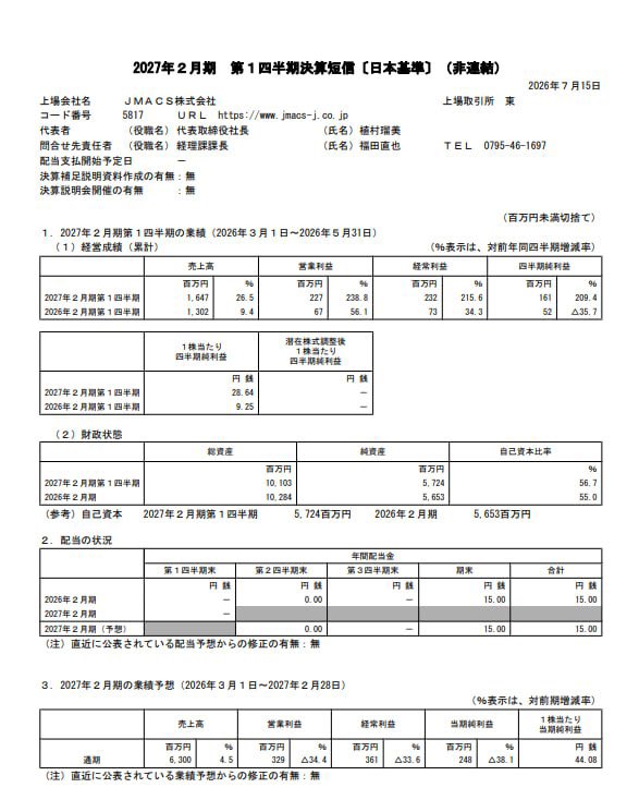 Genkabu_'s tweet photo. たった1日で「1か月分の株の収益」を取りたい人は見てほしい。

他の人が「リスクがあるからやらない」とビビってるところを上手く使って利益を取る裏ワザを以下で話すぜ。保存推奨

「決算の上振れを先回りして、発表直後の急騰を取りにいく手法」決算前って、業績が良い会社でもポジションを整理する人がいる。反対に、好決算を確認してから買おうとする人もいるんだよな。俺が狙うのはこの時間差。発表前に業績の上振れを予測して買っておく。決算で想定以上の数字が出れば、発表を待っていた買い注文が一斉に入る。その買いが集中したところで利益を取る。

この方法なら、何か月も株価が上がるのを待つ必要がない。決算発表という明確なイベントを利用して、短期間で大きな値幅を狙える。実際に俺が注目している銘柄を使って説明する。

JMACS（5817）。10月15日に決算を予定している銘柄だ。この会社の前回1Q営業利益は2.27億円。前年同期の0.67億円から約3.4倍になっている。ところが会社が出している通期営業利益予想は3.29億円。年間で稼ぐ予定の利益の69%を、最初の3か月で達成してしまった。ここで前年の2Qを調べる。前年2Q単独の営業利益は約1.77億円。仮に今回も同じだけ稼げば、上期累計は4.04億円になる。半年間の営業利益が、会社の年間予想を約23%上回る計算だ。

俺はこういう数字のズレを探している。利益の中身もいい。売上高は前年同期比26.5%増加して、売上総利益率は25.6%から30.7%に改善している。売上が伸びているうえに、同じ売上から残せる利益まで増えている。会社の通期予想は前期比34%減益なのに、直近の四半期実績は大幅増益。この差を次の決算で埋めにいく。

そして、この会社を選んだ理由は業績だけじゃない。今年7月15日の決算では、前日855円だった株価が1,005円まで上がってストップ高。翌日には一時1,152円まで買われた。好決算が出たとき、実際にこれだけの買いが集まった銘柄なんだよ。株価も3月の2,577円から大きく調整して、10月9日時点では1,175円。急騰期に比べて出来高は大幅に減少している。

大相場を作った銘柄がいったん落ち着いて、業績の再評価を狙える位置に戻ってきた。俺がこの形を選んだのはそういう理由だ。売買のやり方も話しておこう。俺が決算前に探す銘柄は、次の5項目で絞る。

① 業績進捗が強い。 通期予想に対して利益が想定以上のペースで進んでいる。
② 次の四半期も利益を稼げる根拠がある。 前年同期の利益と、直近の売上・利益率を比較して自分で試算する。
③ 本業が改善している。 売上増加、粗利益率改善、営業利益増加が確認できる。
④ 過去の好決算で急騰した実績がある。 発表日にどれだけ上昇したか、翌日にも買いが続いたかを調べる。
⑤ 直近の商いが落ち着いている。 過去の急騰後に株価が調整して、出来高が減少している銘柄を優先する。

この5つを満たした銘柄を決算前に買い、発表直後の買い需要を取りにいく。今回のJMACSなら、2Q単独営業利益が前年の1.77億円を超えるかを確認する。2.2億円前後まで伸びて、通期予想の上方修正まで付けば、俺が狙っている業績再評価の材料になる。売る場面も決めている。

例えば1,200円で買って、決算後に1,320円まで上がれば+10%。100株で12,000円の利益だ。決算で10%以上跳ねたら、発表後の最初の売買機会に利確を優先する。 それ以上の高値を無理に追いかける必要はない。決算が良くても株価に買いが集まらなければ、そのイベントを狙った取引は終了する。業績予想と実際の買い需要の両方を見て、売る判断まで完結させる。

発表前に期待買いが集中したところで利益を取る方法もある。決算前に目標の値幅を取れたら、その時点で売ってもいい。俺が今回中心に考えているのは、決算をまたいで発表後の買い需要を直接取りにいく方法だ。この戦略でやっていることは単純。

会社が公表した数字から次の業績を推計する。過去に同じような決算で買われた実績を確認する。株価と出来高が落ち着いたところで先回りして、発表直後に資金が集中する瞬間を狙う。俺は株価が跳ねたのを見てから銘柄を探したくない。跳ねる理由が揃っている銘柄を、跳ねる前に見つけたい。

決算シーズンは年に4回ある。この考え方を身につければ、毎回同じ手順で次の銘柄を探せる。決算を怖がって眺めているだけで終わるか、発表前に数字を読んで利益を取りにいくか。俺は後者でいく。保存して次の決算でも使ってくれ。