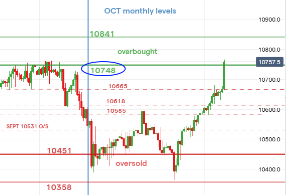 UKStocks's tweet photo. #ftse and on it goes. Now reached the bottom of the o/b zone and 400 points up over 4 trading sessions. https://t.co/tGrCKiNL8d