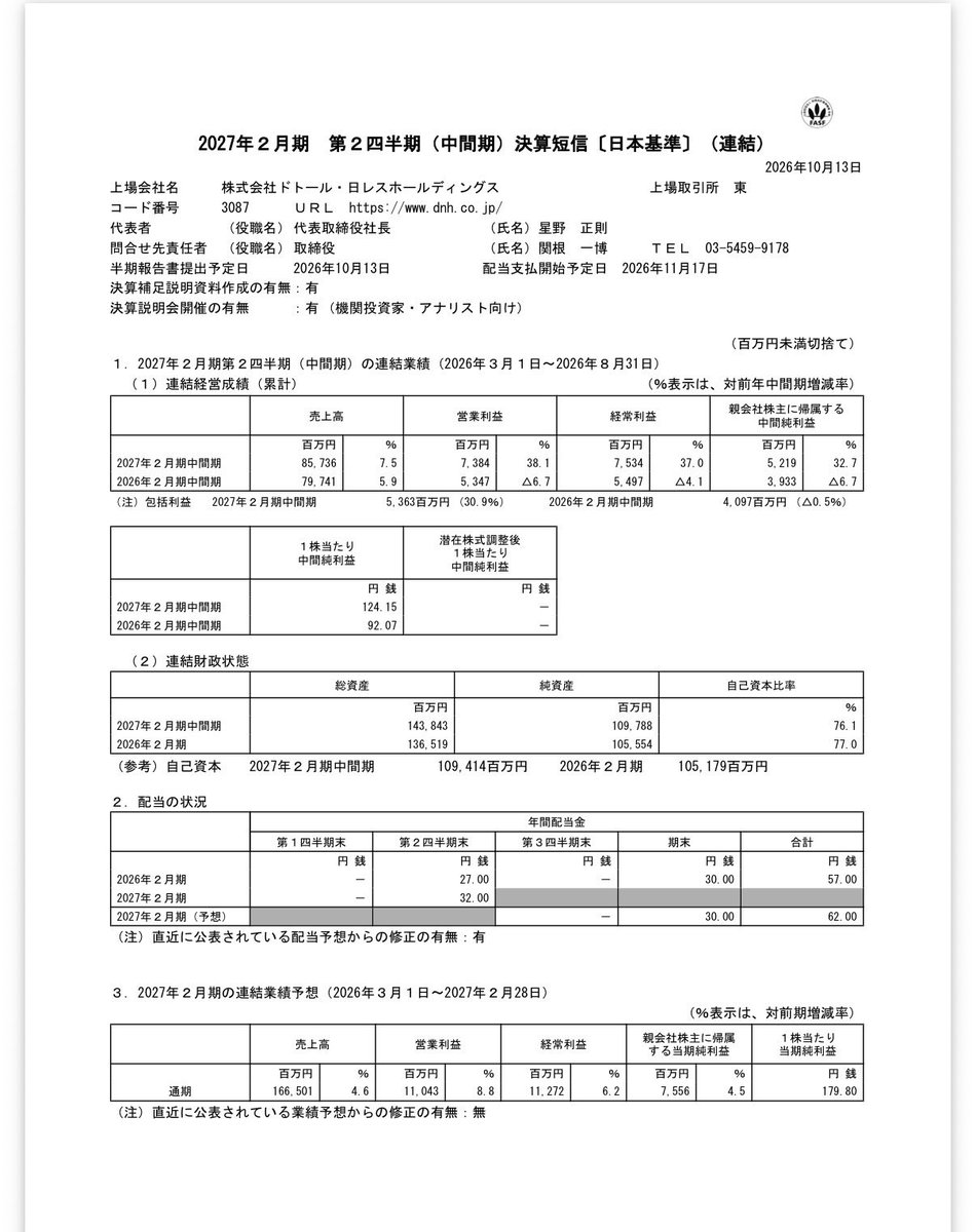 plkokta's tweet photo. ドトール、卸売売上が牽引しており25,648→29,464百万円（+14.9%）、セグメント利益は+48.9%で、利益率は5.6%→7.5%。量販店やドラッグストア向けのドリップ・インスタント、CVS向けのチルド飲料が伸びている。販管費は+3.7%にとどまり（売上は+7.5%）、販管費率が52.2%→50.4%に下がってる。 https://t.co/nOMDvJQSjp
