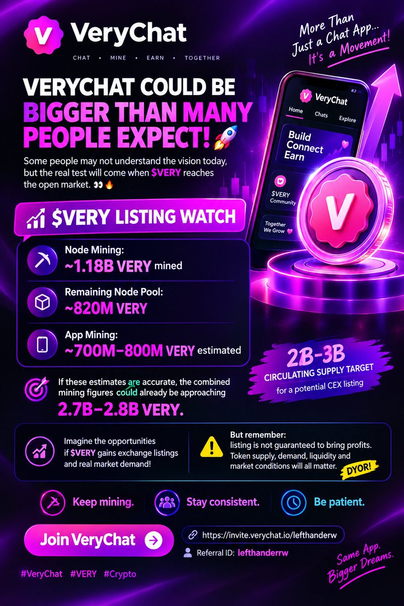 crypto_nftrw's tweet photo. 💜 VERYCHAT MAY BE BIGGER THAN MANY CAN IMAGINE! 🚀

Some may not understand what I am talking about now but soon enough it will become apparent when $VERY first reaches the open market. 👀🔥

🚀 $VERY LISTING WATCH

⚡ Node Mining: ~1.18B VERY mined

⚡ Remaining Node Pool: ~820M VERY

⚡ App Mining: ~700M-800M VERY estimated

Should these figures be accurate then in total we may have already mined over 2.7B-2.8B VERY.

Considering our projected goal for a potential CEX listing is 2B-3B of circulating tokens then the community should have much to look forward too as $VERY grows. 🌍💎

Just imagine how big this ecosystem can grow considering all the opportunities that would come by way of $VERY listing on exchanges with actual demand!

DYOR! ⚠️

🔥 Keep mining and be consistent with it.
Not joined yet?

💜 Join VeryChat and start mining 👇

https://t.co/2QekddkyLO

🎯 Referral ID: lefthanderrw

💬 Join our telegram community

 https://t.co/6w8ivK2M5i

#VeryChat #VERY #Crypto @verylabs