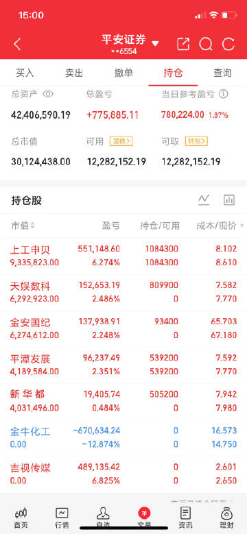 Yhhggjte2's tweet photo. 10月13日A股收评，深V探底完成逆转！PCB强势反弹，题材多点开花

10月13日A股走出惊险探底回升行情，早盘各大指数大幅下杀，双创盘中一度跌超3%，午后资金进场抄底带动盘面大幅修复，指数分化收盘￼￼￼。截至收盘，沪指涨0.10%，深成指跌0.25%，创业板指跌0.18%；两市全天成交1.68万亿，较前一交易日 https://t.co/AwvrjvHvrg