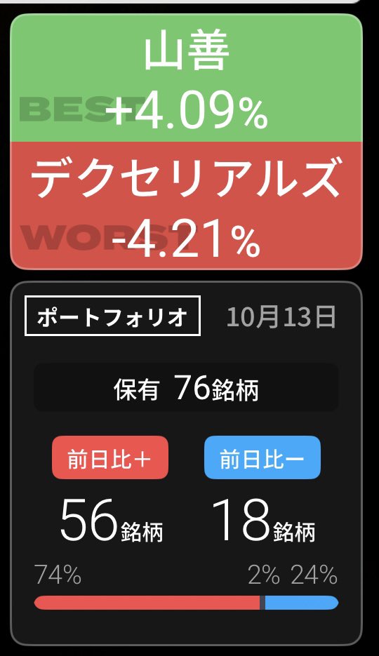 tgb691Td's tweet photo. 日経平均に連動しないPF！
今日の購入かぶミニ.S株
売却→レレックス
紹介コード【M3fj】 #カビュウ https://t.co/JeFo7OCVRO