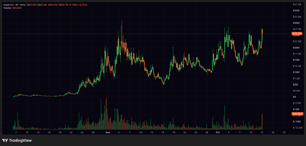 PostyXBT's tweet photo. One of the only coins thriving onchain atm is robinhood:0x18e674231a58c239dc7daedcffe15ec3a24cff5c 

Very fortunate that it's my biggest onchain bag and carrying the L's that I'm currently taking 

Still no intentions of selling

If a coin with good tech is showing strength in these conditions I believe it goes much higher when onchain is alive again

Some coins are trades, some are holds. This is a hold.