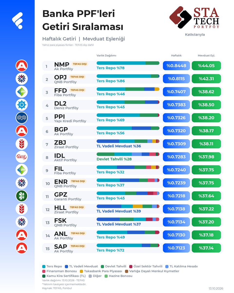 FonTurkey's tweet photo. Para Piyasası Fonlarında Getiri Sıralaması

Haftalık getiri, mevduat eşleniği ve güncel varlık dağılımlarını birlikte paylaşıyorum.

Gelen talepler üzerine banka PPF’lerini de ayrı görsellerle (Tefas içi-dışı) ekledim.

Böylece genel PPF grubu ile banka PPF’lerini ayrı ayrı takip edebilirsiniz.

Statech Portföy [@StatechPortfoy] katkılarıyla.

#tanıtım