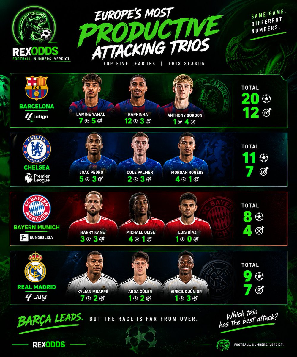 rubbishanalysis's tweet photo. 🚨 REXODDS | Europe's most productive attacking trios? 

🇪🇸 Barcelona — 20 goals, 12 assists  
🏴󠁧󠁢󠁥󠁮󠁧󠁿Chelsea — 11 goals, 7 assists 
🇪🇸 Real Madrid — 9 goals, 7 assists
🇩🇪 Bayern — 8 goals, 4 assists

Barcelona's trio is cooking. 

Who has the best attack? https://t.co/Lfbjlu4MSG
