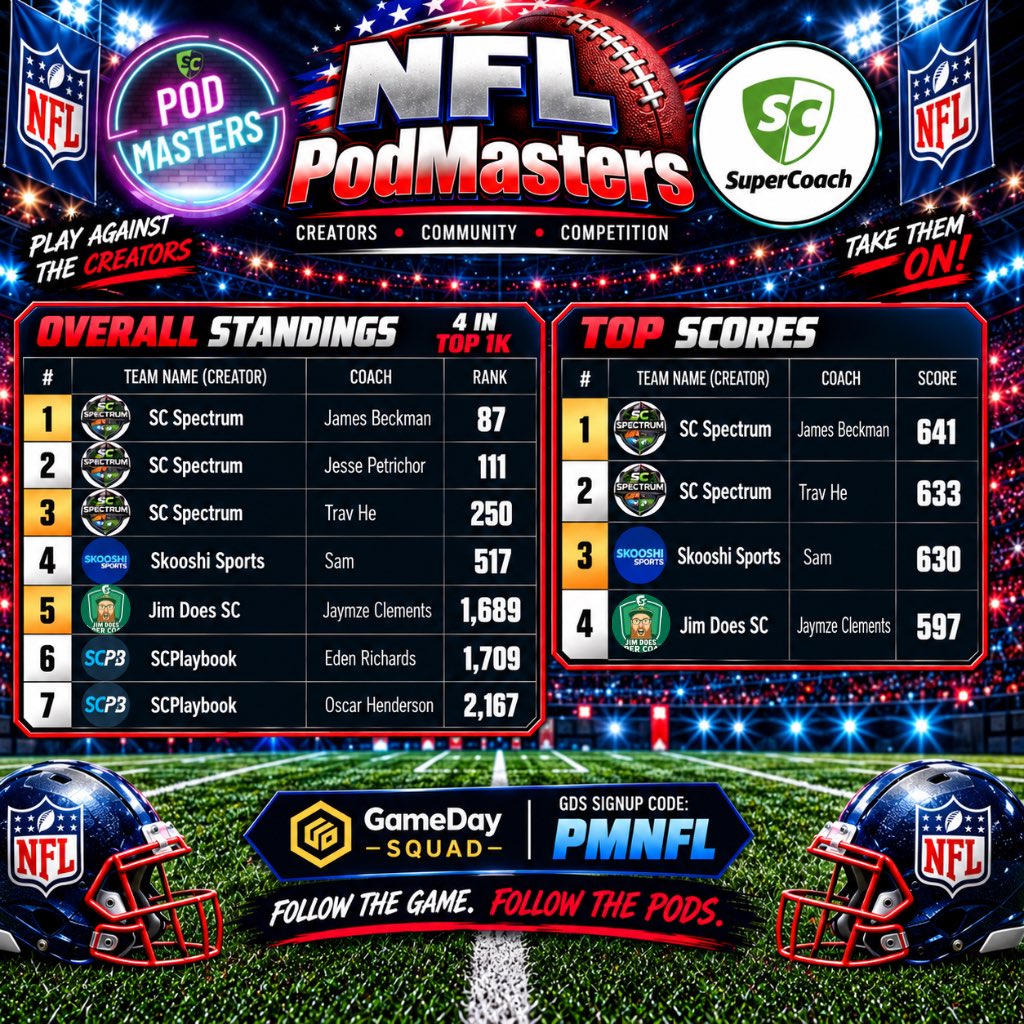 PodMastersSC's tweet photo. 🏈 NFL PodMasters 🏈

Round 5

Overall
4 in Top 1K
87 - SC Spectrum - James Beckman
111 - SC Spectrum - Jesse Petrichor
250 - SC Spectrum - Trav He
517 - @skooshisports - Sam
1689 - @JimDoesSC - Jaymze Clements
1709 - @scplaybooknfl - @Eden_Richards 
2167 - SCPlaybook - Oscar Henderson

Top Scores
641 - SC Spectrum - James Beckman
633 - SC Spectrum - Trav He
630 - Skooshi Sports - Sam
597 - Jim Does SC - Jaymze Clements

PodMasters V Public Group:
Winner takes home a ring from @SCRings_
42 in top 1k
7 - BillionDollaSaints (Jason)
24 - The Casualty Ward (Cory)
67 - Chappo’s Champions (David)
74 - Big Sexy Go Birds (James)
84 - The Hills (Dave)
87 - Brady Bunch (James)
87 - Abletts (Dave)

Top Scorer of the week:
Winning an NFL Pack from @gamedaysquad
659 - The Casualty Ward (Cory)

Good luck for Round 6 ✌️

#PodMasters #SupercoachNFL#NFLSupercoach #GDSFantasy