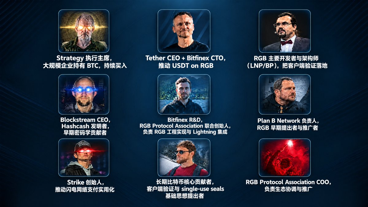 BTC_Lab's tweet photo. 盘点 BTC 生态最具影响力的 9 人

@saylor（Michael Saylor）

Strategy（原 MicroStrategy）执行主席。把比特币从“投机资产”推成企业财库标准配置的核心推手。公司持有量长期位居公开持有者第一梯队，持续通过发债/增发买入 BTC，直接改变了机构对比特币的定价逻辑和资本流向。

@paoloardoino（Paolo Ardoino）

Tether CEO + Bitfinex CTO。USDT 是全球最重要的稳定币，他既掌控流动性基础设施，又在推动 USDT 通过 RGB 回到比特币主网。这个动作同时影响稳定币市场和比特币资产层的真实采用。

@dr_orlovsky（Maxim Orlovsky）

RGB 协议的主要开发者与架构师（LNP/BP Standards Association）。把 Peter Todd 的客户端验证（client-side validation）和一次性密封（single-use seals）从理论落地成可运行协议，是当前 RGB 技术栈的核心人物。

@adam3us（Adam Back）

Blockstream CEO，Hashcash 发明者。早期密码学贡献者，长期推动比特币基础设施、侧链与隐私方向。在技术和资本层面都有持续话语权，是比特币“硬核”阵营的代表人物之一。

@FedericoTenga（Federico Tenga）

Bitfinex R&D，RGB Protocol Association 联合创始人。负责 Bitfinex/Tether 侧的 RGB 工程实现、Lightning 集成和工具链，把协议从研究状态推向实际生产环境，是目前 RGB 落地最活跃的工程推动者。

@giacomozucco（Giacomo Zucco）

Plan B Network 负责人。RGB 概念的早期提出者和推广者，把客户端验证与比特币原生资产发行结合起来。长期在比特币教育和 maximalist 叙事中活跃，对 RGB 的起源和定位影响深远。

@jackmallers（Jack Mallers）

Strike 创始人。把闪电网络支付做成真正可用的产品，让比特币作为支付网络的叙事从理论走向实际场景。对普通用户接触 BTC 支付的路径有直接影响。

@peterktodd（Peter Todd）

长期比特币核心贡献者。提出客户端验证和 single-use seals 的基础思想，这些是 RGB 协议的技术根基。同时在比特币协议升级、隐私与可扩展性讨论中持续发声。

@birk1907（Birkan Kayadibi）

RGB Protocol Association COO。负责生态协调、开发者支持、对外叙事和商业对接。在 RGB 从技术成熟走向实际应用（尤其是稳定币与资产发行）的阶段，是当前运营和推广的关键角色。

如有遗漏，欢迎在评论区补充。

#BTC #RGB