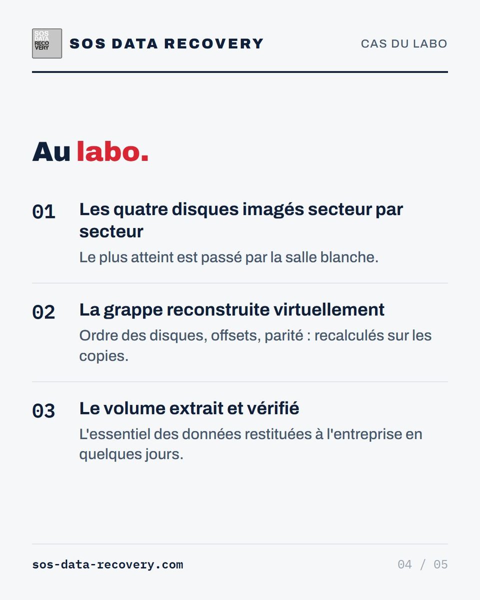 datarecovery_ch's tweet photo. Cas du labo : RAID 5, un disque en panne ignoré des mois, un 2e lâche un lundi. Rebuild forcé = grappe condamnée. Au labo : disques imagés, grappe reconstruite sur les copies, données restituées. Une alerte RAID est une urgence.
→ https://t.co/ZpVedjKXn8 https://t.co/l0zJ8lEdNl