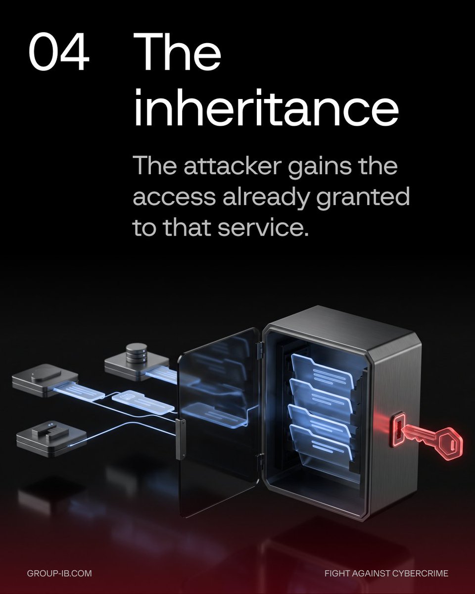GroupIB's tweet photo. ⚡ One approval can create access far beyond one account.

Attackers do not always need to bypass your defenses. They can compromise an app, integration, service, or access token that already has permission to reach your environment.

Legitimate access becomes attacker access.
For CISOs, the question is not only who has access.
What has been authorized?
What can it reach?
Does it still need that access?

This #CybersecurityAwareness Month:
🔹 Review connected apps
🔹 Restrict excessive permissions
🔹 Revoke unused access
🔹 Investigate unusual OAuth activity

See what is trusted. Verify what it can reach. Revoke what is no longer needed.