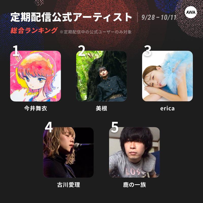 AWA_official's tweet photo. #AWAラウンジ 定期配信アーティスト
総合ランキング (9/28～10/11週)🏆

1位 今井舞衣 (@imaimai_ta )
2位 〝美根〟 (@me_chat_3ne )
3位 erica (@erica1119_music )
4位 古川愛理 (@Smile0309Always  )
5位 鹿の一族 (@shikanoichizoku )

期間中の「視聴数」「スタンプリアクション数」「フラワー数」からランキングを発表！

AWAでアーティストによる生配信を楽しもう🎙️ 
👉🏼https://t.co/BrAdhXmZeM