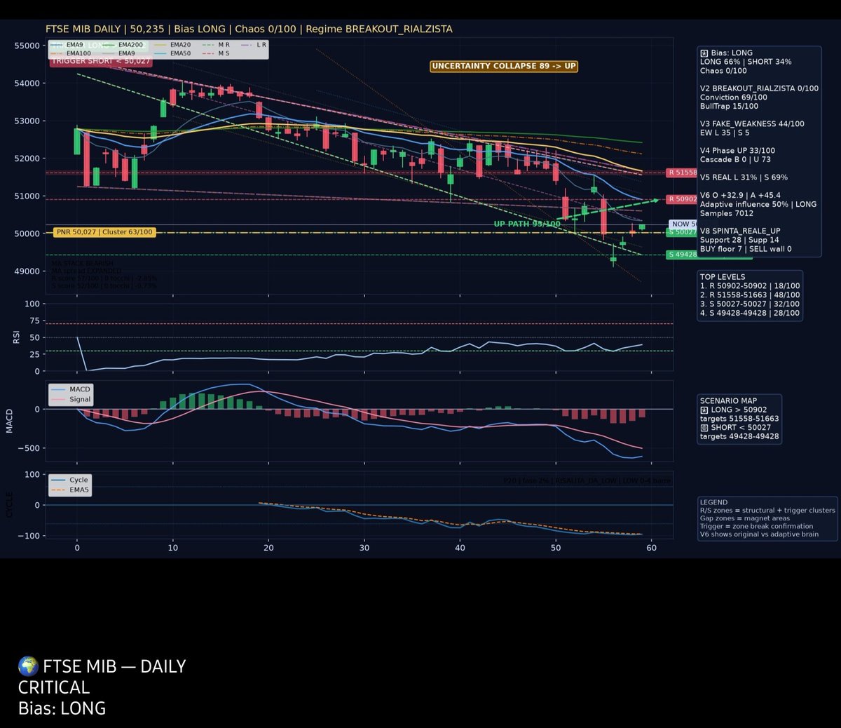 innominabile888's tweet photo. LONG. #FTSEMIB #FTSE #BorsaItaliana #Trading #TradingItalia #StockMarket #Markets #Bullish #LongSignal #Breakout #BREAKINGNEWS #SmartMoney #InstitutionalTrading #AlgoTrading #TradingAI #AITrading #FlashHive #DAX #SP500 #DowJones #NASDAQ #WallStreet #Investing #Finanza https://t.co/N711eDRT1Z