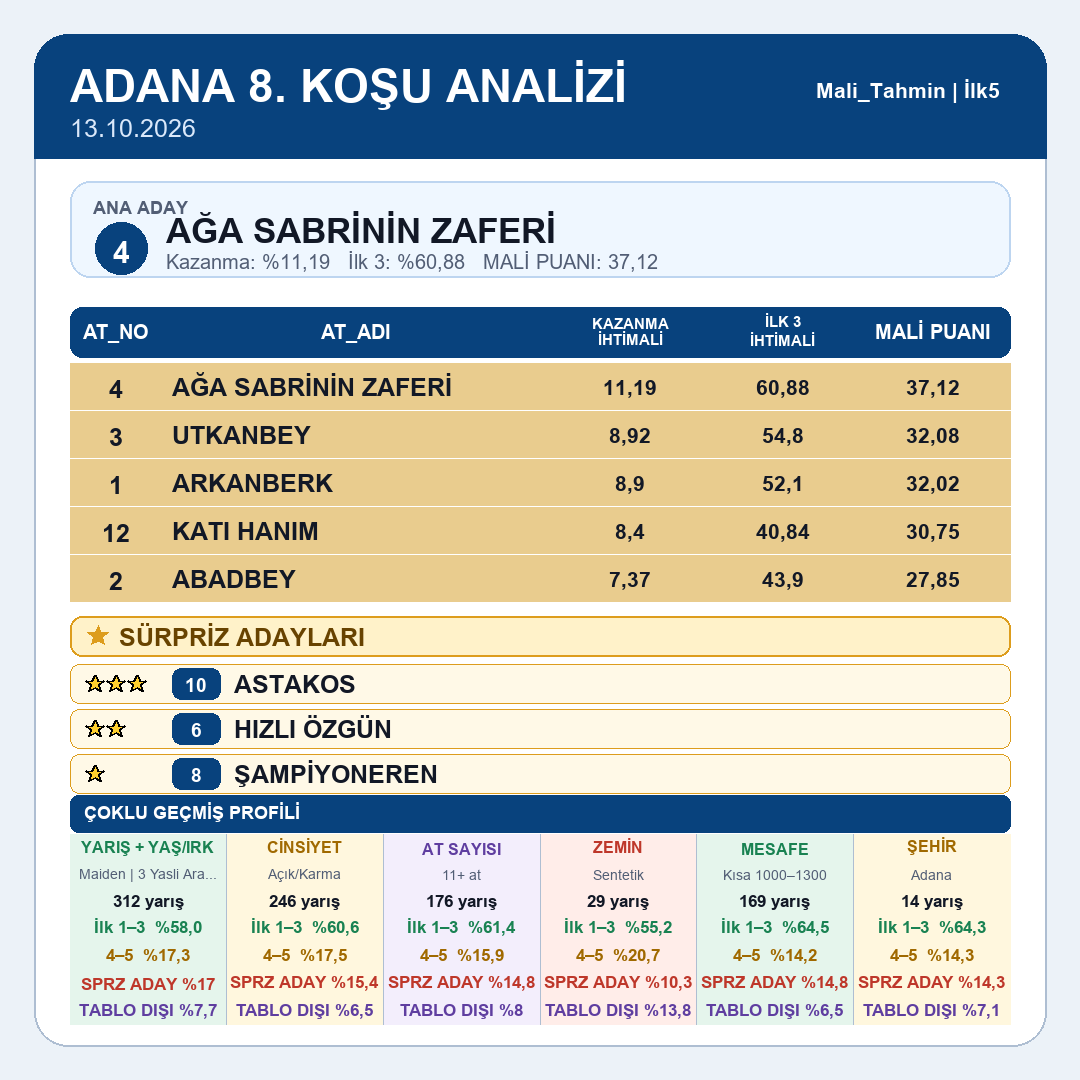 Mali_Tahmin's tweet photo. Adana tablomuz yayındadır.
5.koşu 6.koşu 7.koşu 8.koşu 9.koşu
#tjk #tjksonuç #altılıganyan #atyarışı #ganyan #ilk2 #ilk3 #ilk4 #istanbul #izmir #kocaeli #ankara #elazığ #diyarbakır #şanlıurfa #hipodrom #veliefendi #malitahmin #yarışsever https://t.co/eN3jQB8VWV
