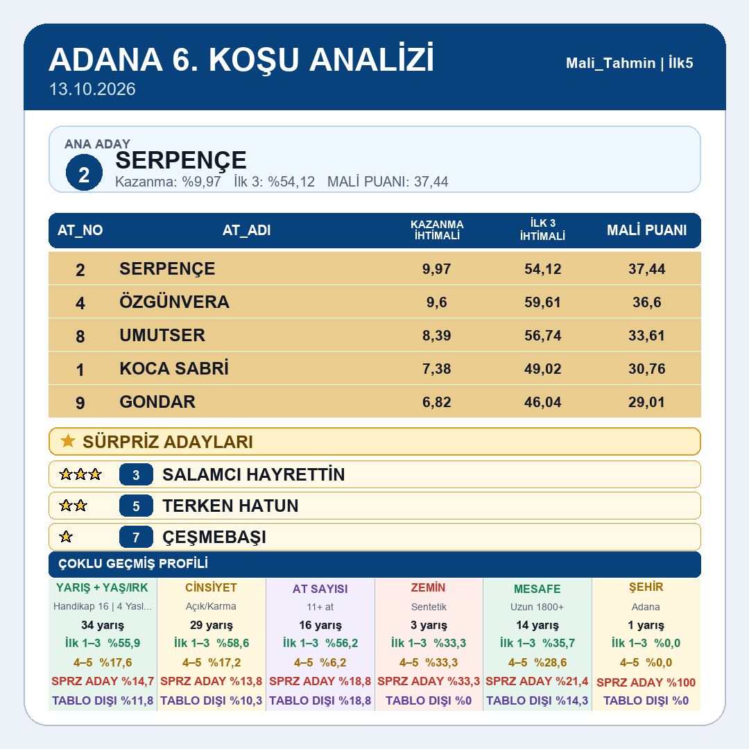 Mali_Tahmin's tweet photo. Adana tablomuz yayındadır.
5.koşu 6.koşu 7.koşu 8.koşu 9.koşu
#tjk #tjksonuç #altılıganyan #atyarışı #ganyan #ilk2 #ilk3 #ilk4 #istanbul #izmir #kocaeli #ankara #elazığ #diyarbakır #şanlıurfa #hipodrom #veliefendi #malitahmin #yarışsever https://t.co/eN3jQB8VWV