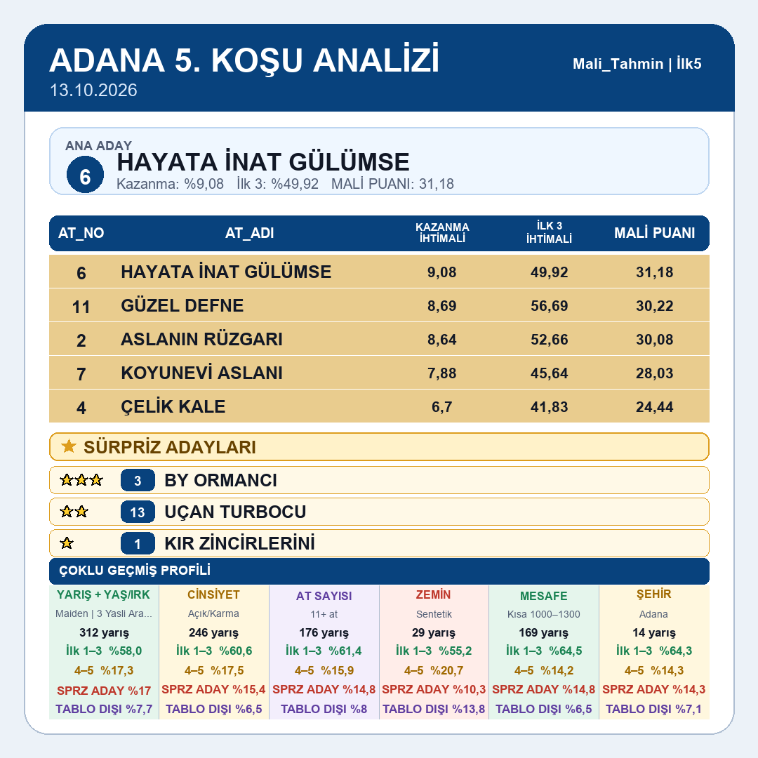 Mali_Tahmin's tweet photo. Adana tablomuz yayındadır.
5.koşu 6.koşu 7.koşu 8.koşu 9.koşu
#tjk #tjksonuç #altılıganyan #atyarışı #ganyan #ilk2 #ilk3 #ilk4 #istanbul #izmir #kocaeli #ankara #elazığ #diyarbakır #şanlıurfa #hipodrom #veliefendi #malitahmin #yarışsever https://t.co/eN3jQB8VWV