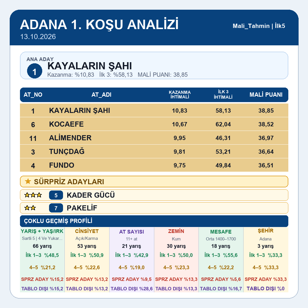 Mali_Tahmin's tweet photo. Adana tablomuz yayındadır.
1.koşu 2.koşu 3.koşu 4.koşu
#tjk #tjksonuç #altılıganyan #atyarışı #ganyan #ilk2 #ilk3 #ilk4 #istanbul #izmir #kocaeli #ankara #elazığ #diyarbakır #şanlıurfa #hipodrom #veliefendi #malitahmin #yarışsever https://t.co/aNqEbSbrtQ