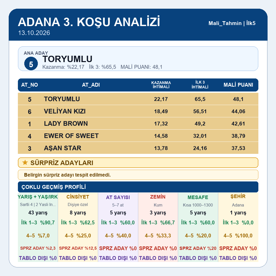 Mali_Tahmin's tweet photo. Adana tablomuz yayındadır.
1.koşu 2.koşu 3.koşu 4.koşu
#tjk #tjksonuç #altılıganyan #atyarışı #ganyan #ilk2 #ilk3 #ilk4 #istanbul #izmir #kocaeli #ankara #elazığ #diyarbakır #şanlıurfa #hipodrom #veliefendi #malitahmin #yarışsever https://t.co/aNqEbSbrtQ