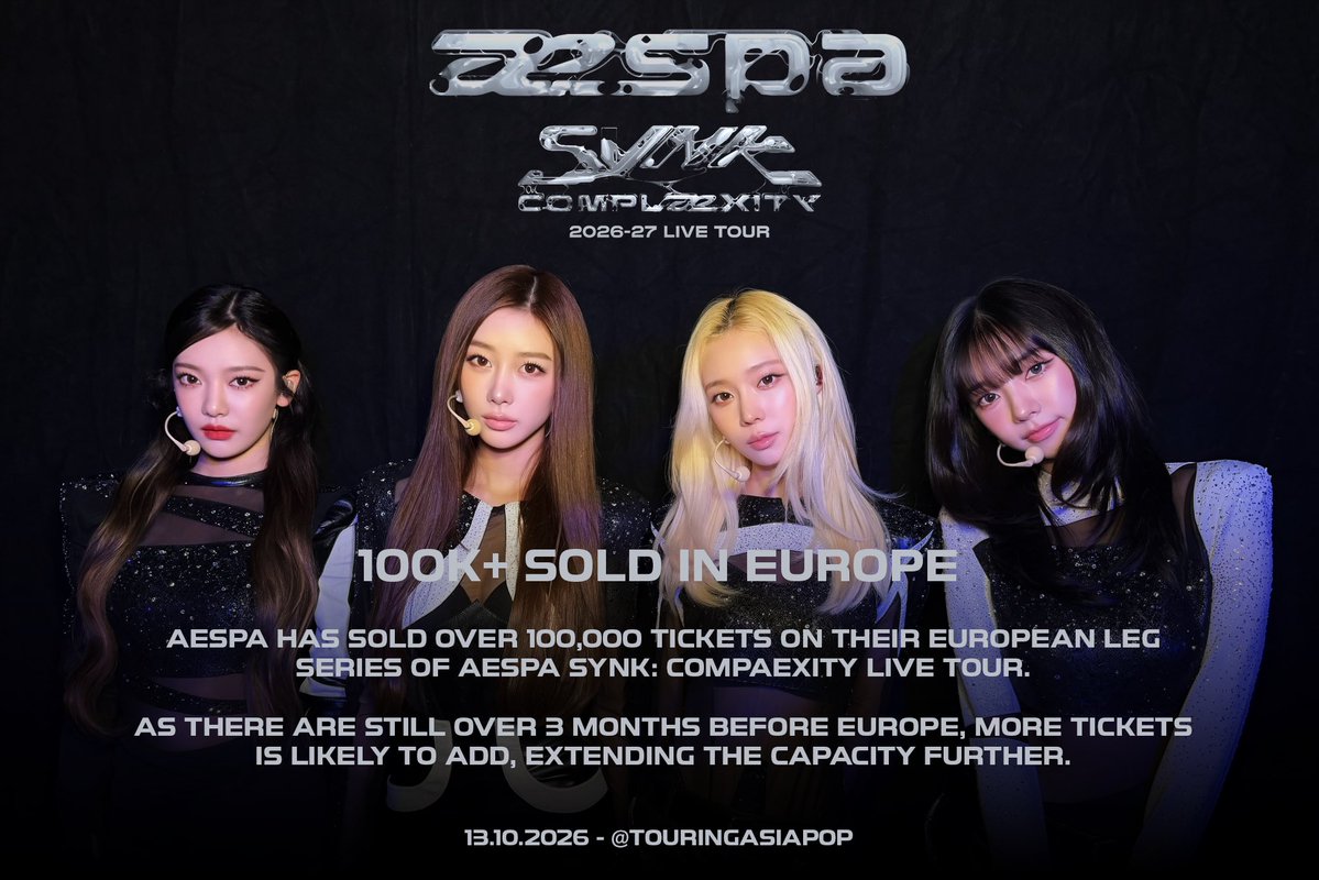TouringAsiaPop's tweet photo. As of today, aespa has sold over 100,000 tickets in their European leg of SYNK: COMPLæXITY LIVE TOUR.

Their next show isn’t until a little over 90 days from today, indicating more tickets to be bought and more time to extend capacity. @aespa_official 

#aespa #æspa #에스파
#SYNK_COMPLaeXITY
#aespa_SYNK_COMPLæXITY #EUROPE