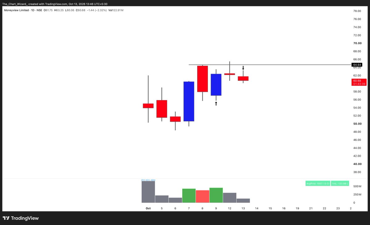 _ChartWizard_'s tweet photo. #MONEYVIEW

Stop hit at 60.65, booked a 0.17% loss.

Went from a 2% portfolio impact to -0.17%. Still keeping the stock on my priority list and will track it closely in the coming days. https://t.co/6ZUJYkBwAy
