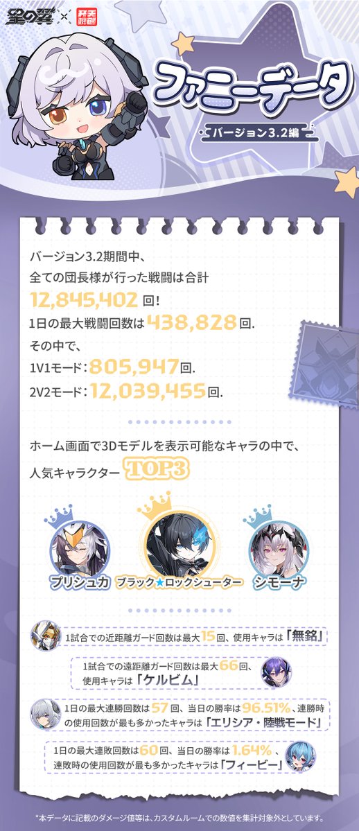 StarWard_JP's tweet photo. 【#ファニーデータ Ver3.2】

バージョン3.2もたくさんのプレイ、ありがとうございました！
最新の「ファニーデータ」が到着✨

勝率や人気キャラ、意外なスタッツまで…！
今回のデータには、あなたのプレイ記録も入っているかも？👀

ぜひチェックしてみてください👇
https://t.co/BBC268n6du

#星の翼