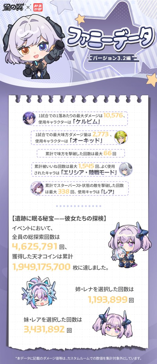 StarWard_JP's tweet photo. 【#ファニーデータ Ver3.2】

バージョン3.2もたくさんのプレイ、ありがとうございました！
最新の「ファニーデータ」が到着✨

勝率や人気キャラ、意外なスタッツまで…！
今回のデータには、あなたのプレイ記録も入っているかも？👀

ぜひチェックしてみてください👇
https://t.co/BBC268n6du

#星の翼
