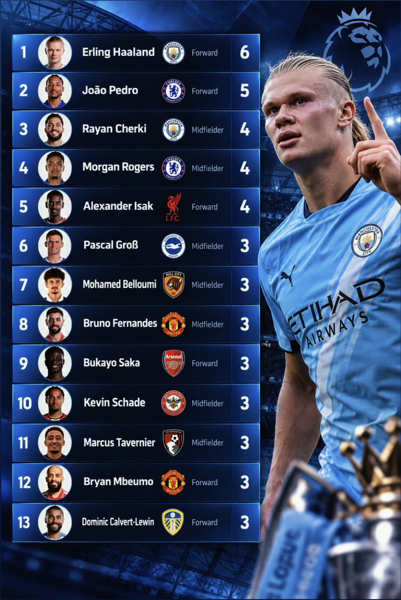 VictoryOkp23's tweet photo. Premier League Top Scorers After Matchday 6

Haaland leads with 6 goals

followed by João Pedro with 5.

Can anyone stop Haaland from winning the Golden Boot? https://t.co/ue5cdCFBRH