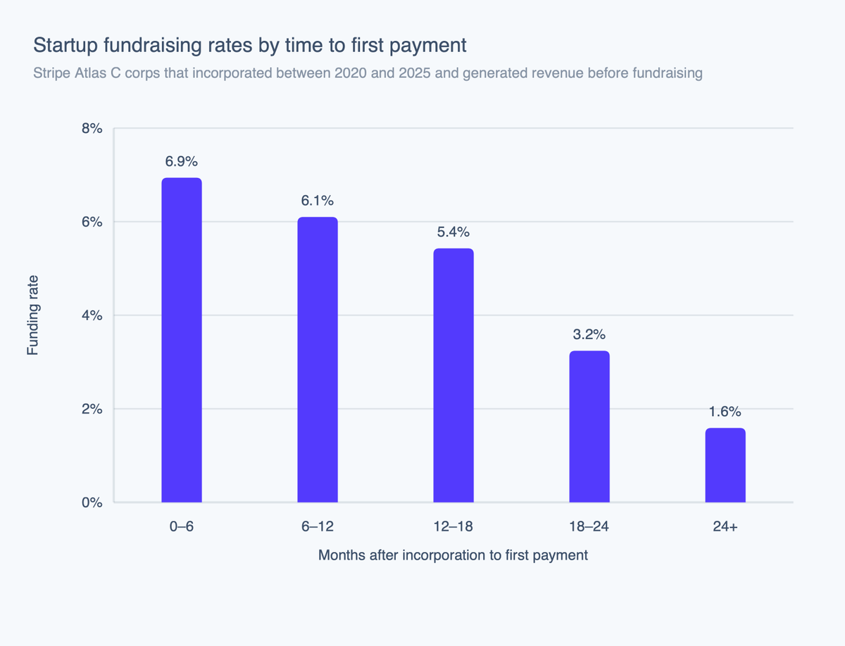 hayleyhalv's tweet photo. The faster a startup monetizes, the more likely it is to raise funding. 

Atlas startups that generate revenue within 6 months of incorporating are 80% more likely to raise venture funding than those who took more than a year to do so. https://t.co/osTumps3H9
