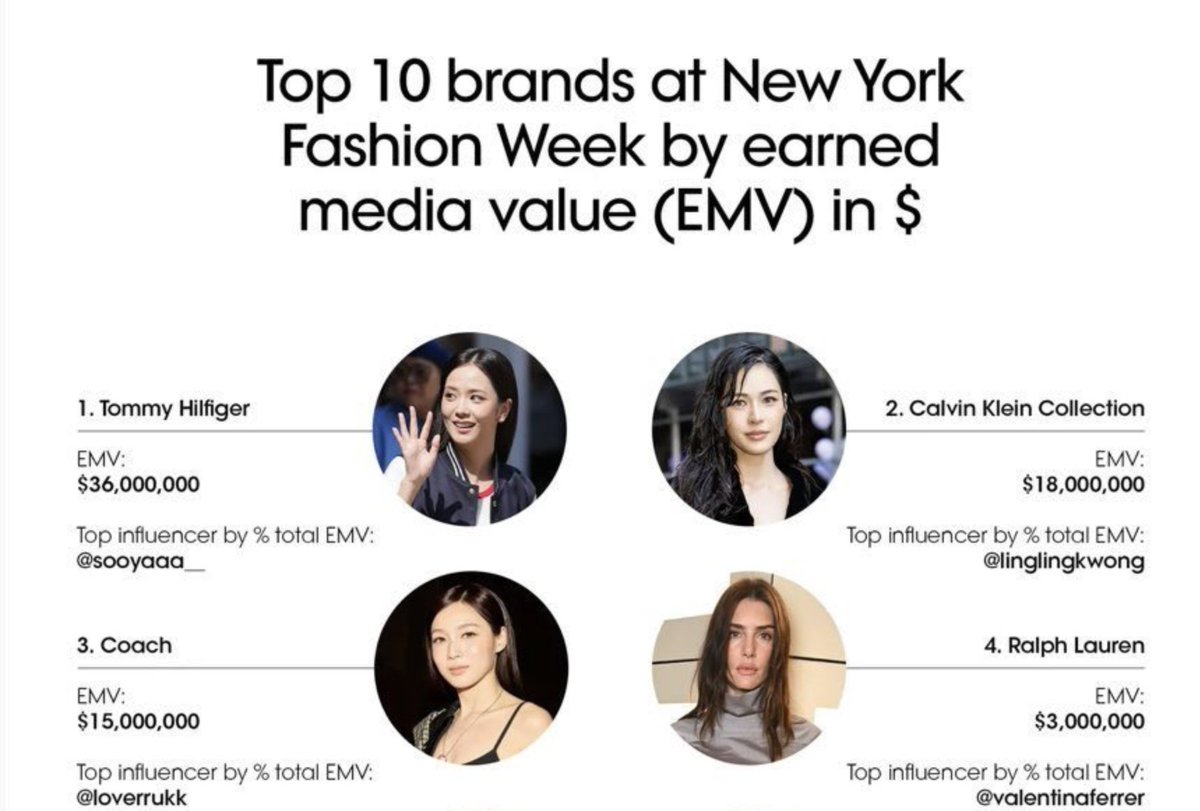 LiliOZ95's tweet photo. Felicidades Love🥳🥳🥳🥳

#3 en EMV!!! 🥹🥹🫶🫶

LOVERRUKK AT COACH NYFW27
#CoachNYxLoverrukk
#loverrukk #CoachNY
#CoachSpring27
#nyfw https://t.co/1BAPUwpShK