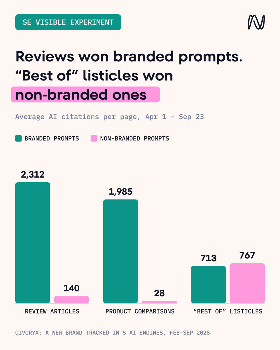 SERanking's tweet photo. Can AI discover a brand nobody knows yet?

We launched one and tracked it across five AI engines for 7 months to find out.

By September, the brand appeared in answers to non-branded prompts:

→ Perplexity: 30.6%
→ ChatGPT: 8.3%
→ AI Overviews: 0.6%
→ Gemini: 0.6%
→ AI Mode: 0%

To understand the gap, we looked at the sources each engine used.

Here’s what we found:
https://t.co/NSgEmpsG18