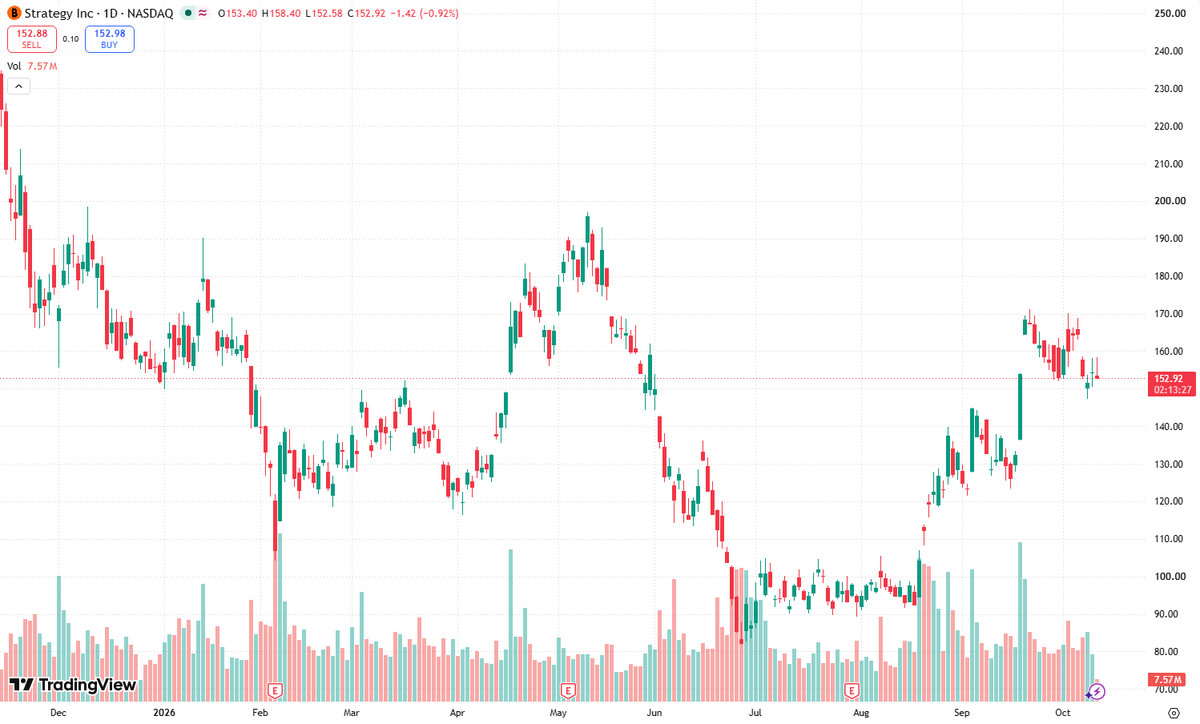 GarlandRedqcej's tweet photo. If $MSTR's RSI is severely overbought: Euphoria. In "market cycle psychology," valuation detaches from fundamentals as FOMO takes over. Trees don't grow to the sky. #StockMarket #Investing #Trading #FinTwit https://t.co/l2gThIRAq6
